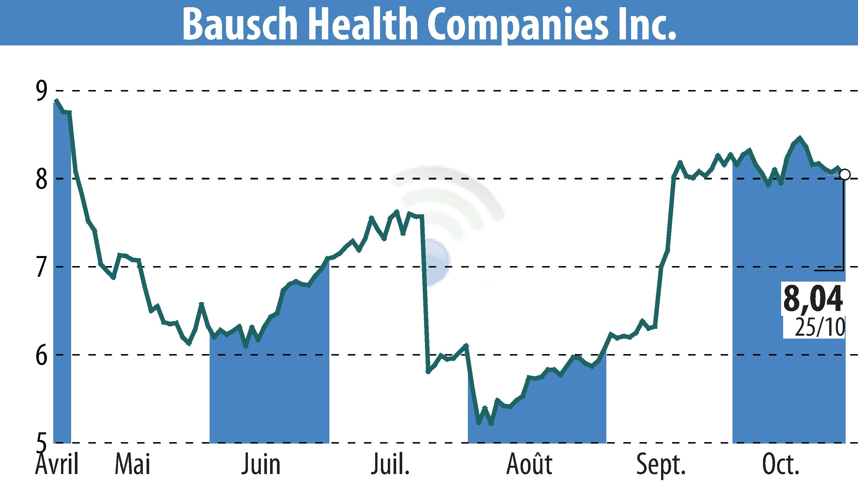 Stock price chart of Bausch Health Companies Inc. (EBR:BHC) showing fluctuations.