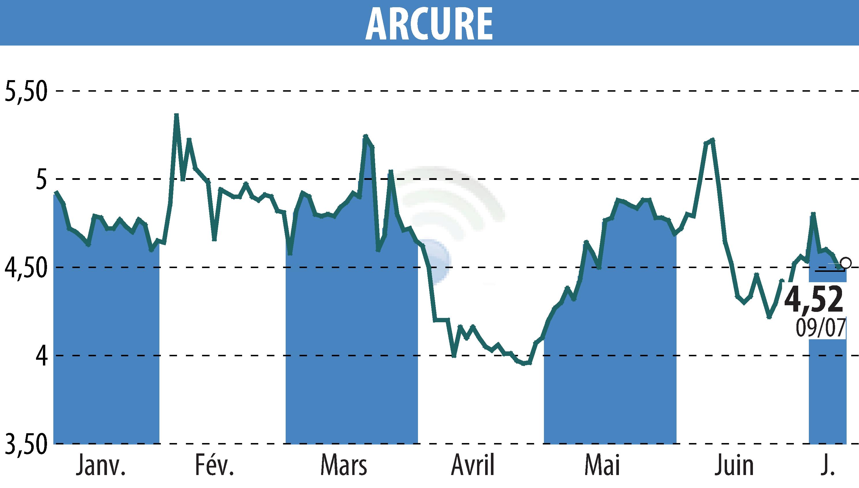 Stock price chart of ARCURE (EPA:ALCUR) showing fluctuations.