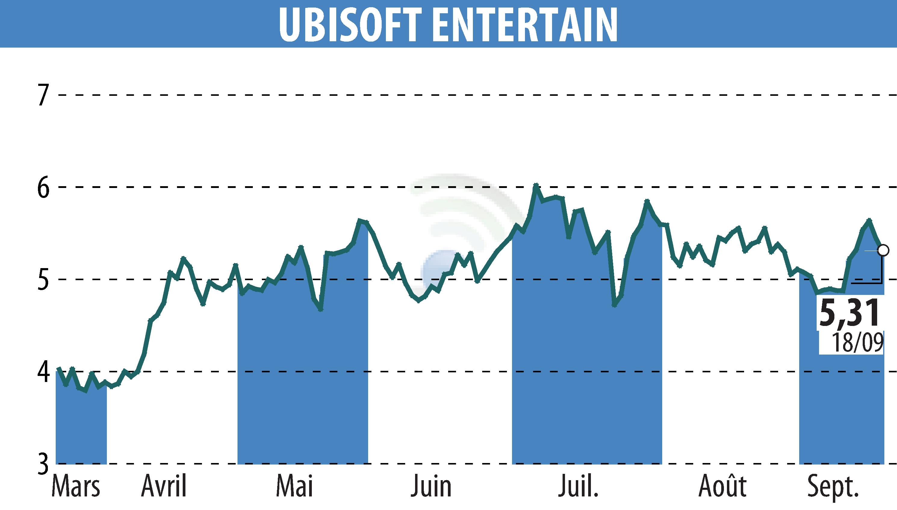 Stock price chart of UBISOFT ENTERTAINMENT (EPA:UBI) showing fluctuations.
