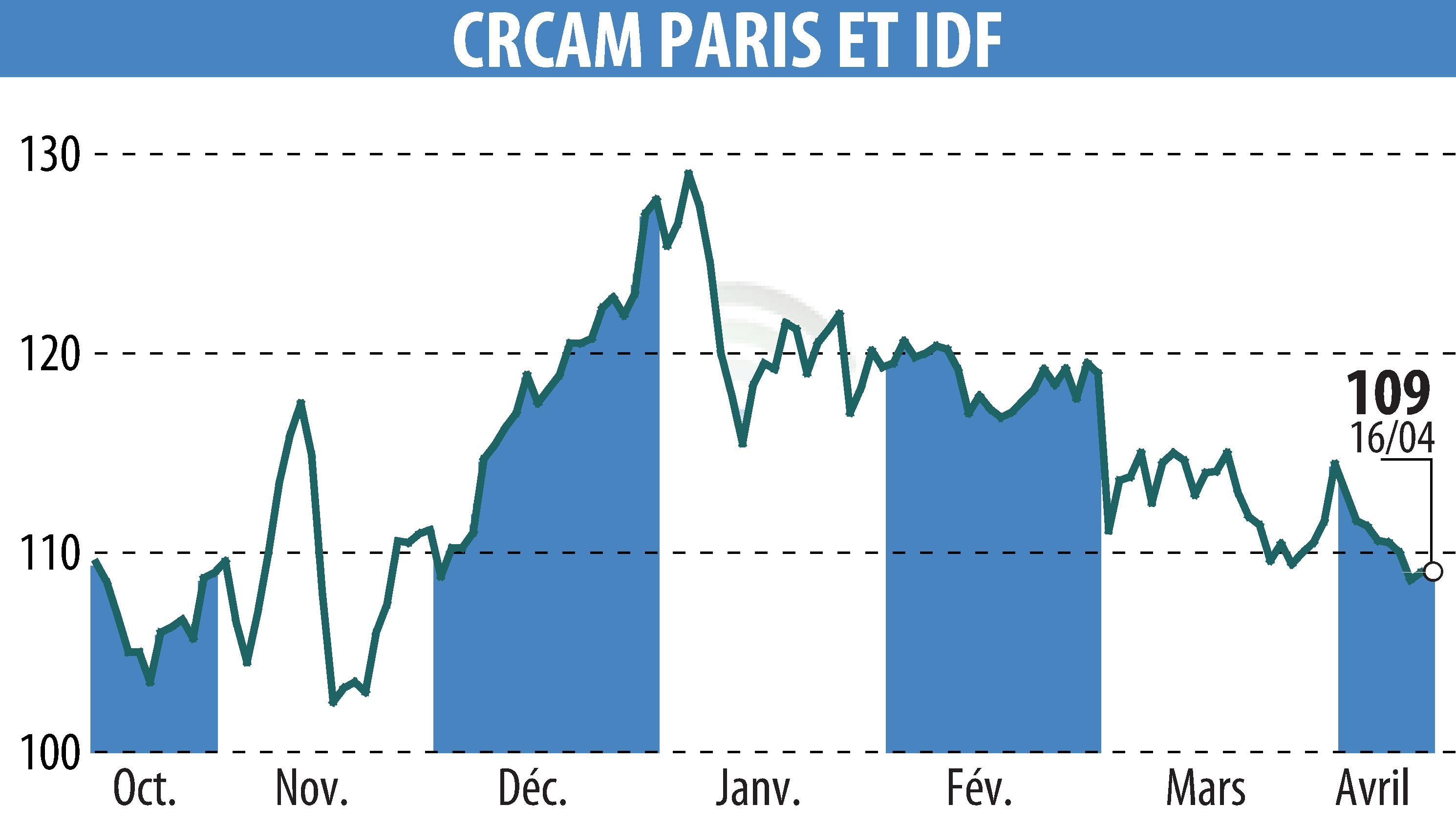 Graphique de l'évolution du cours de l'action CREDIT AGRICOLE ILE DE FRANCE (EPA:CAF).