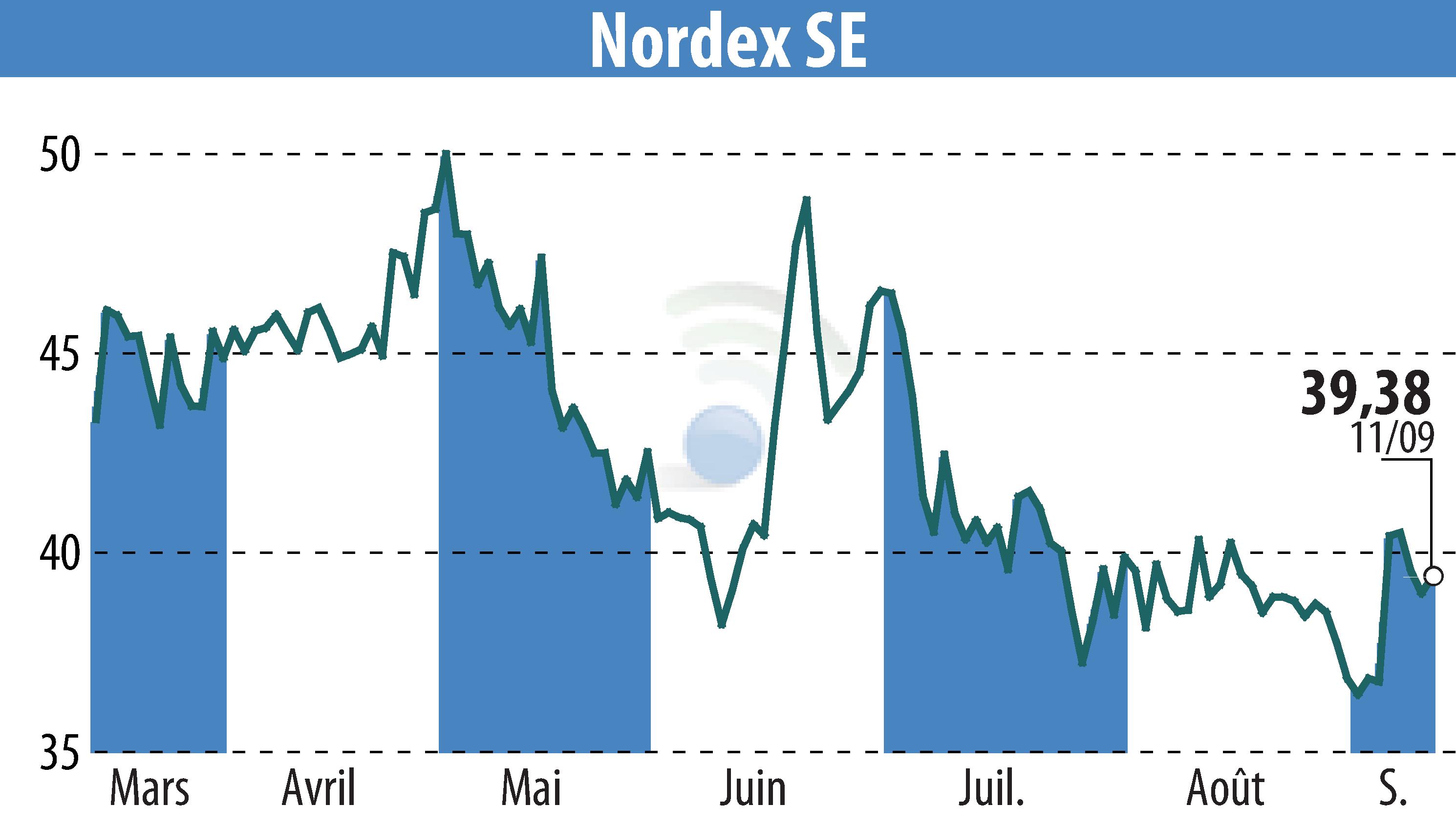 Graphique de l'évolution du cours de l'action Nordex SE (EBR:NDX1).