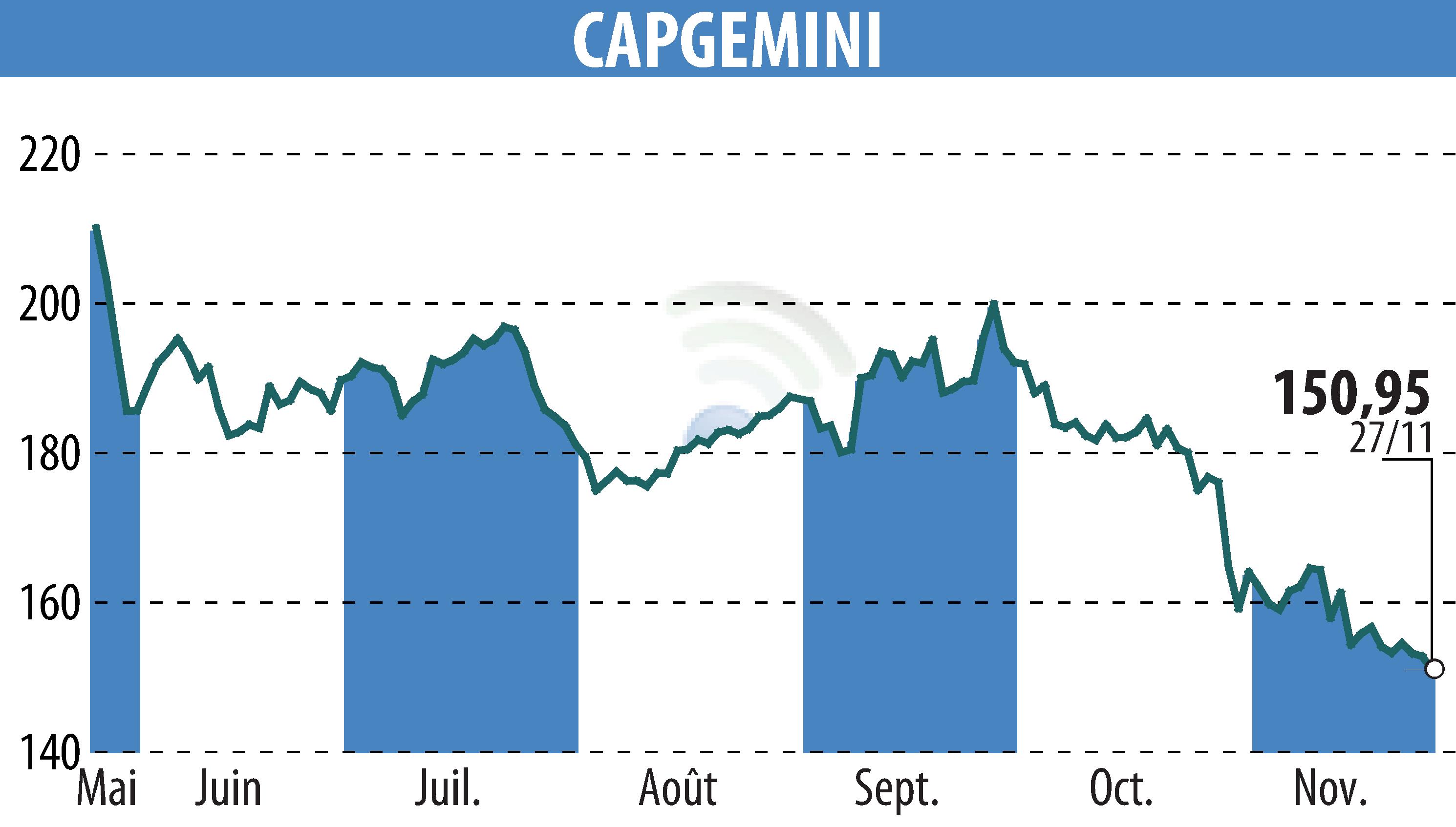 Graphique de l'évolution du cours de l'action CAPGEMINI (EPA:CAP).