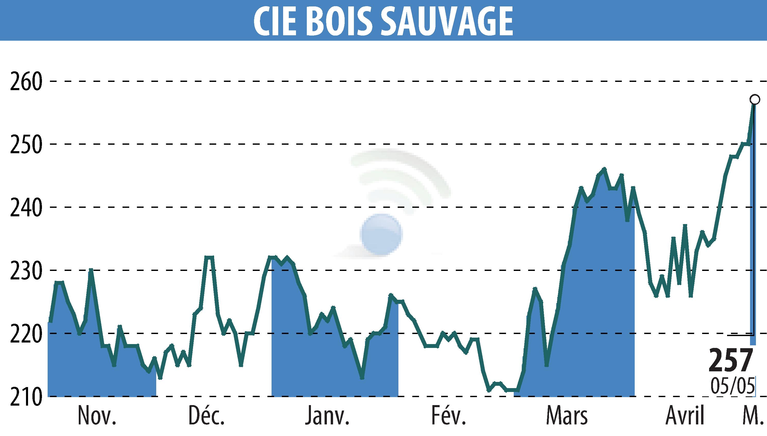 Stock price chart of COMPAGNIE BOIS SAUVAGE (EBR:COMB) showing fluctuations.