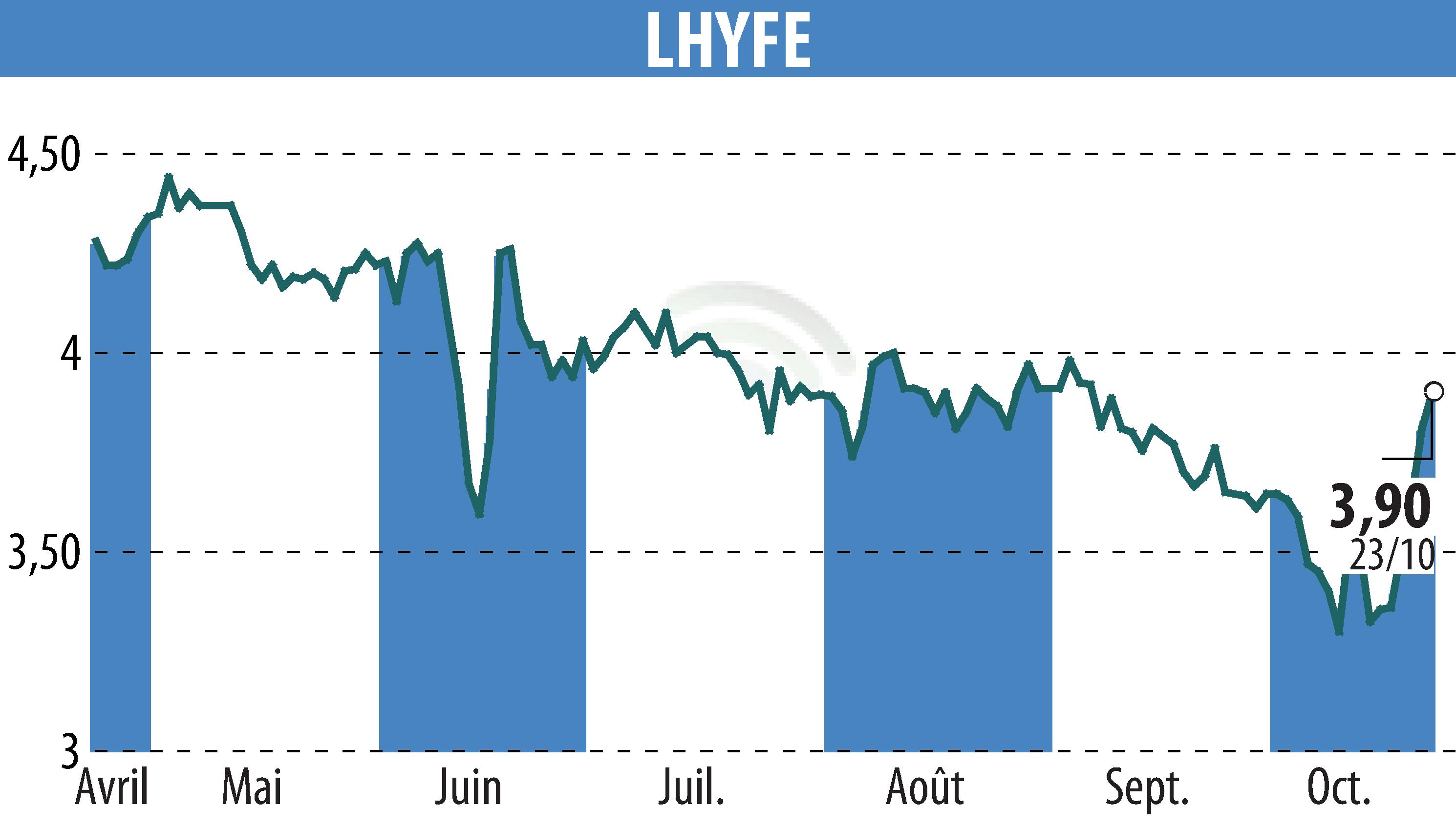 Stock price chart of LHYFE (EPA:LHYFE) showing fluctuations.