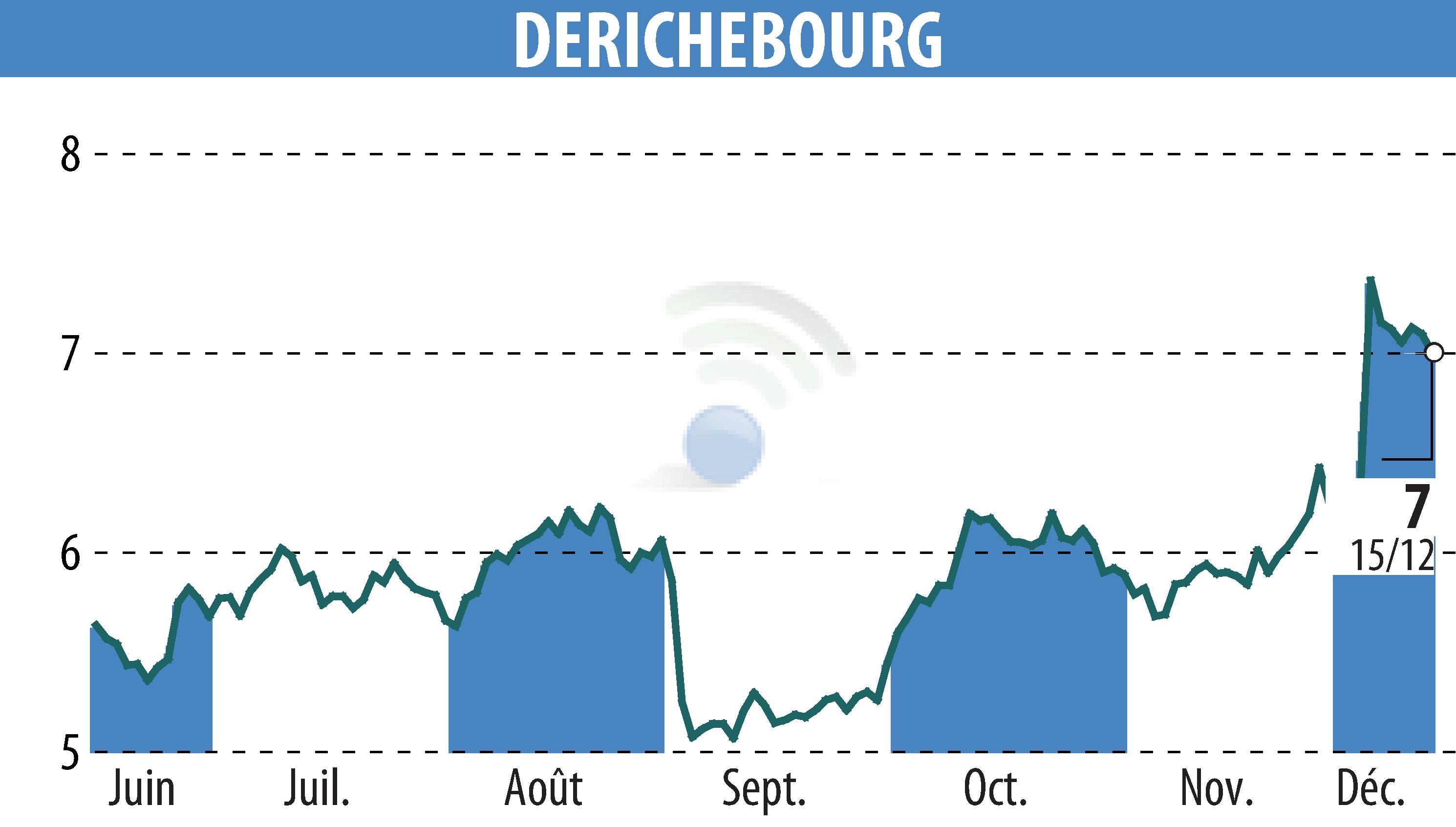 Stock price chart of DERICHEBOURG (EPA:DBG) showing fluctuations.