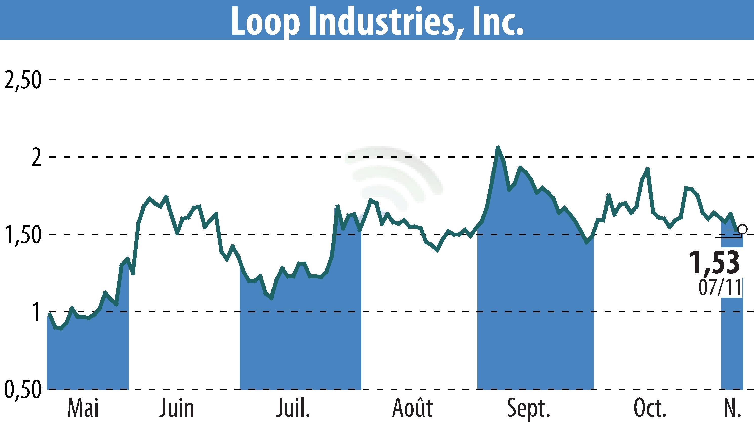Stock price chart of Loop Industries, Inc. (EBR:LOOP) showing fluctuations.