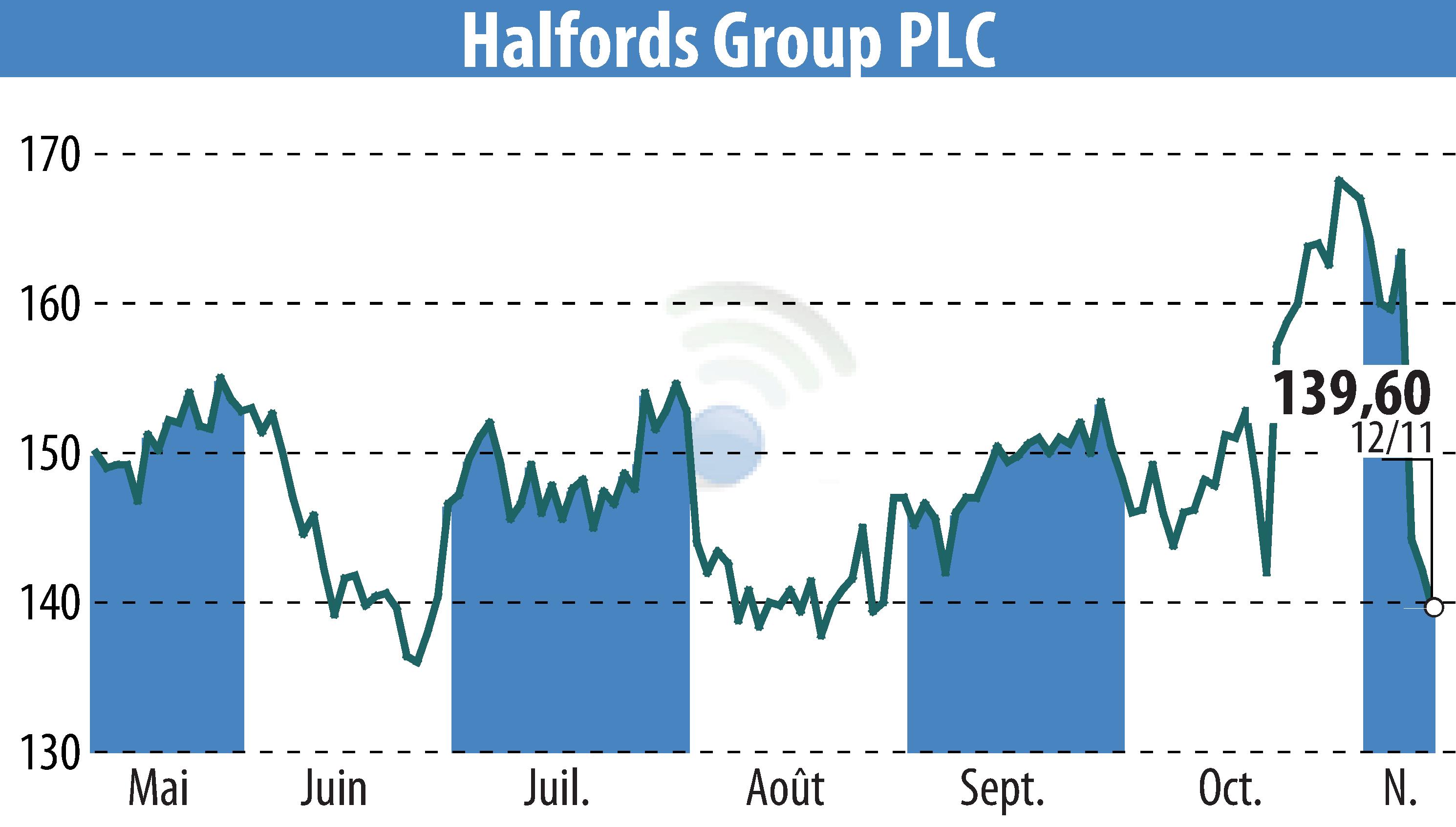 Graphique de l'évolution du cours de l'action Halfords (EBR:HFD).