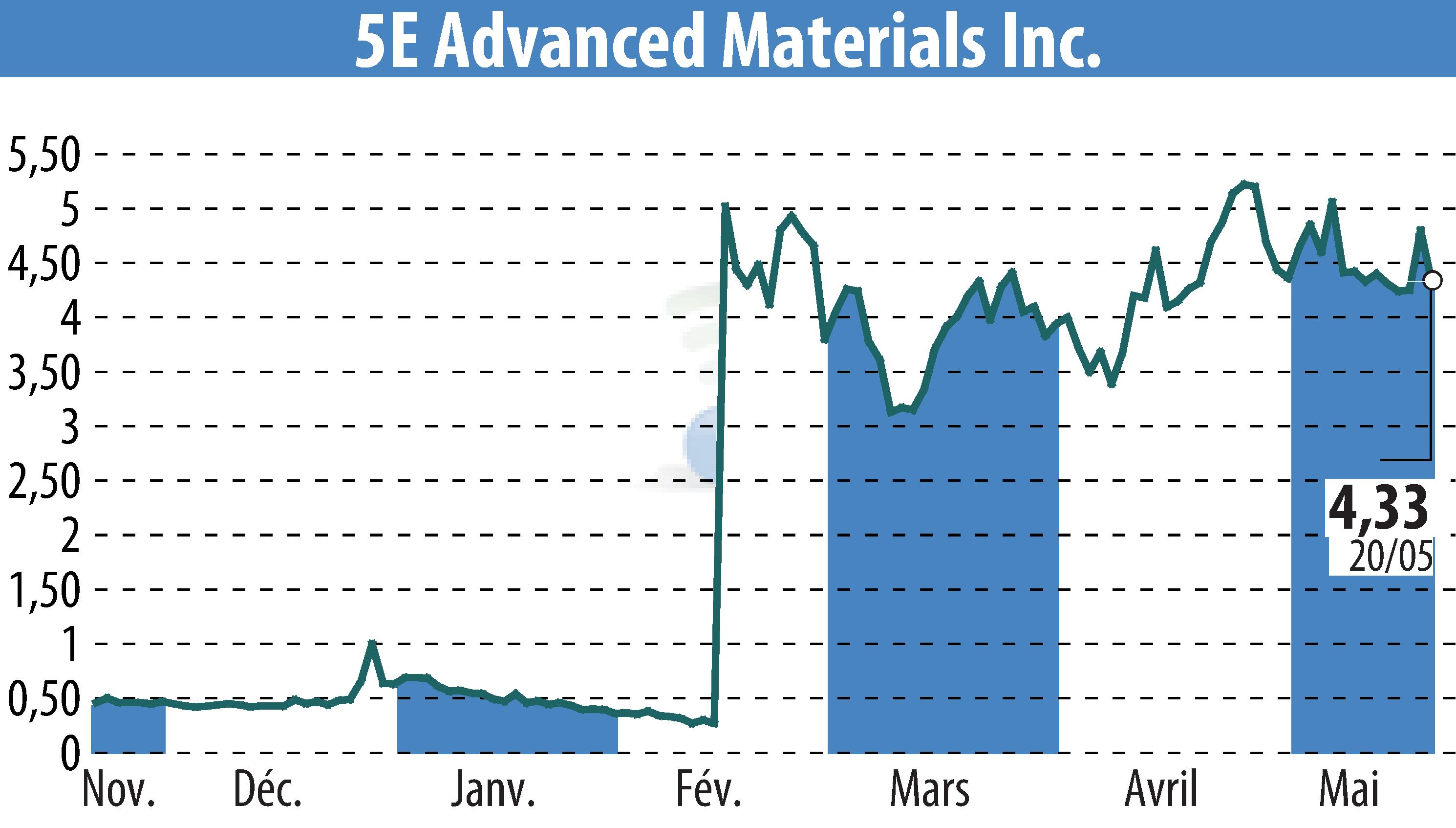 Stock price chart of 5E Advanced Materials, Inc. (EBR:FEAM) showing fluctuations.