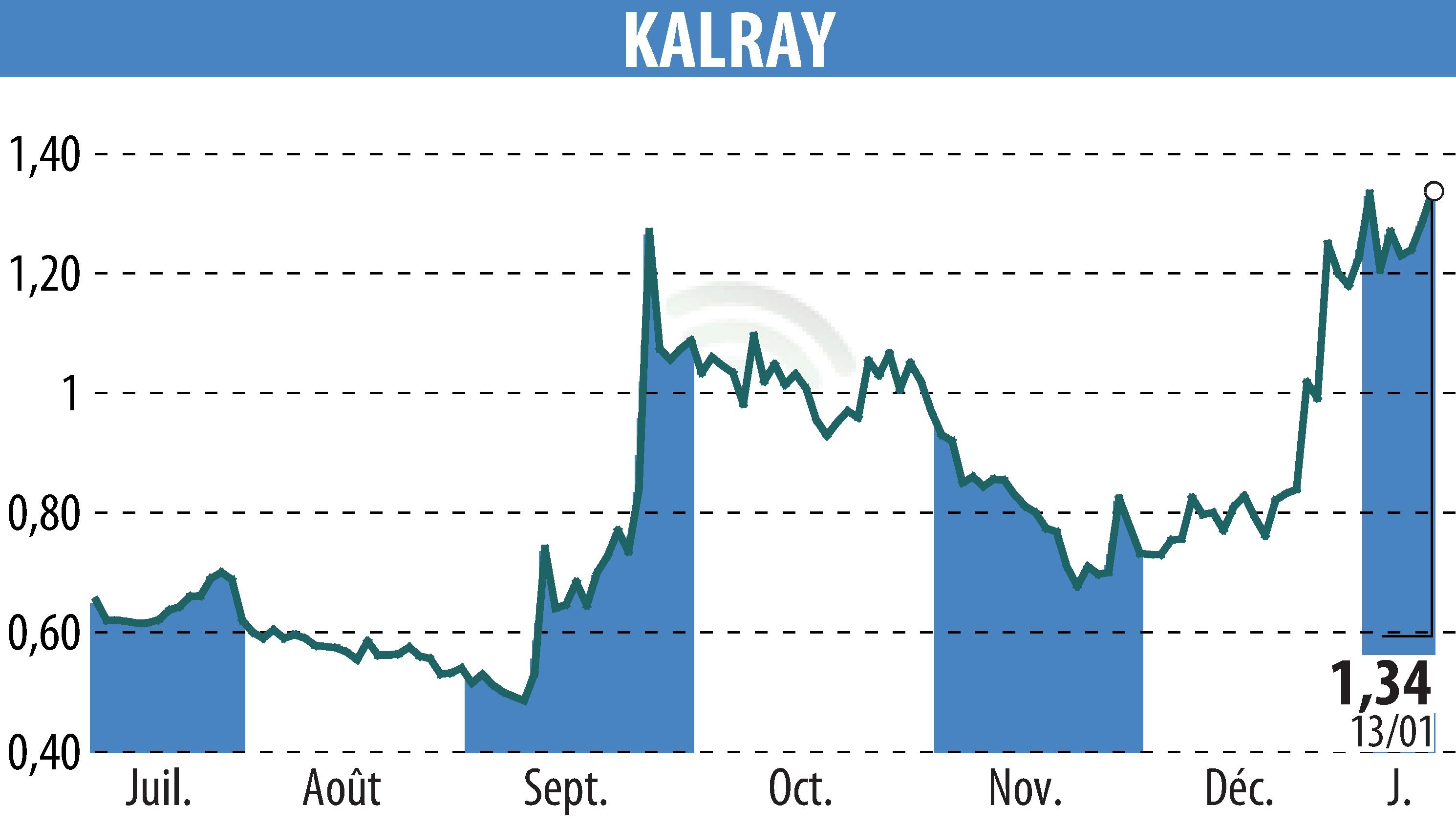 Graphique de l'évolution du cours de l'action KALRAY (EPA:ALKAL).