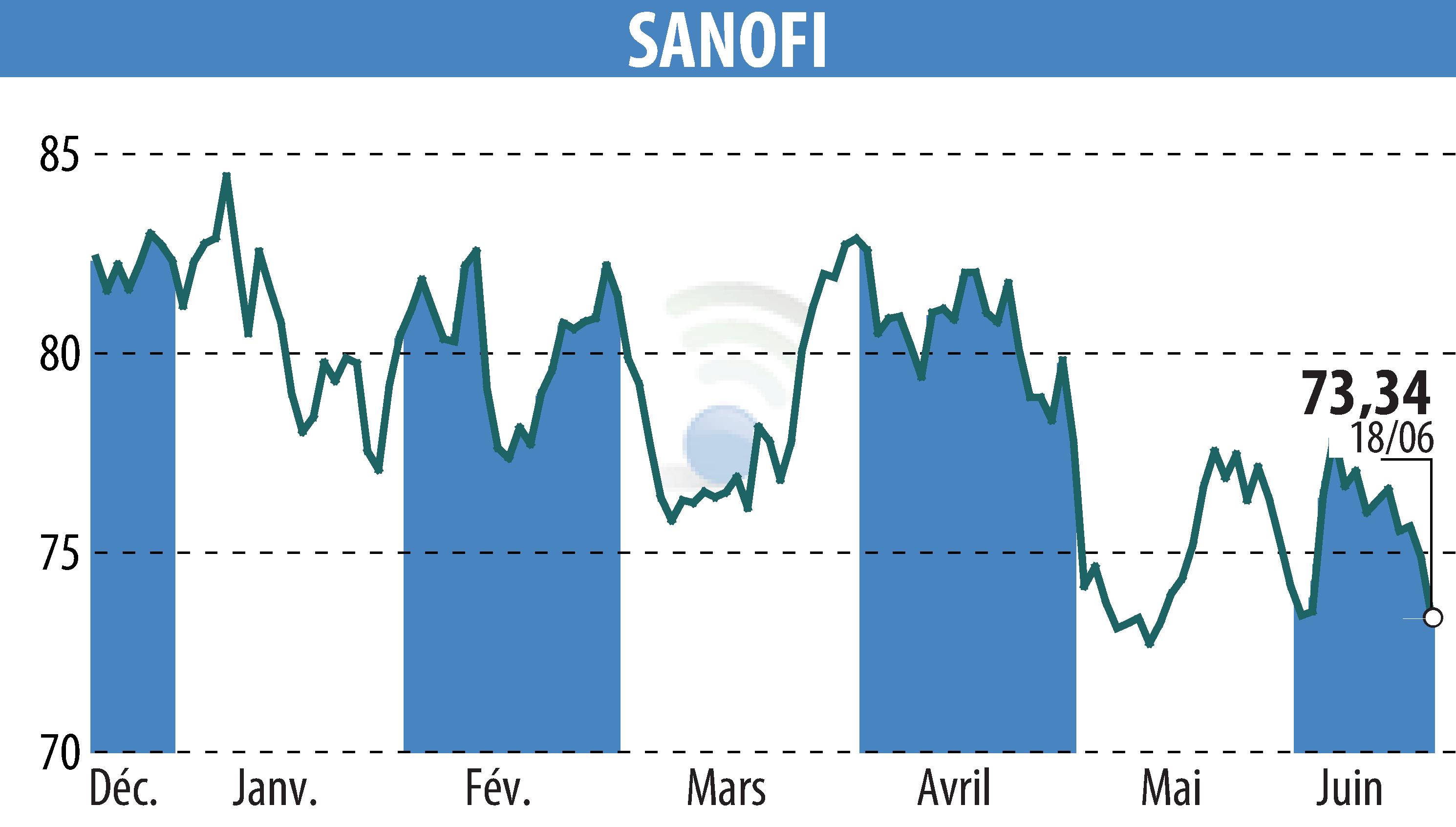 Stock price chart of SANOFI-AVENTIS (EPA:SAN) showing fluctuations.
