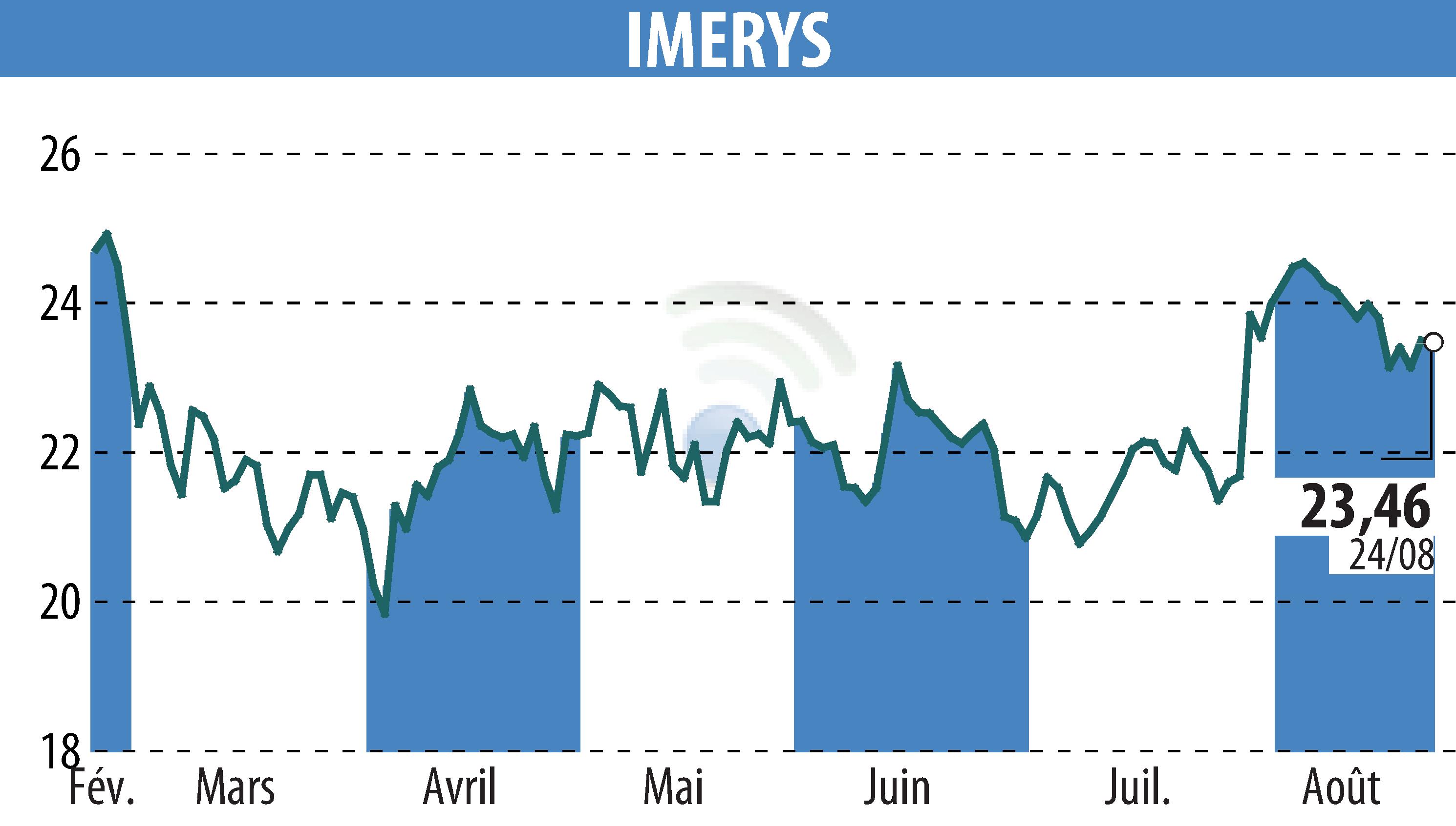 Stock price chart of IMERYS (EPA:NK) showing fluctuations.