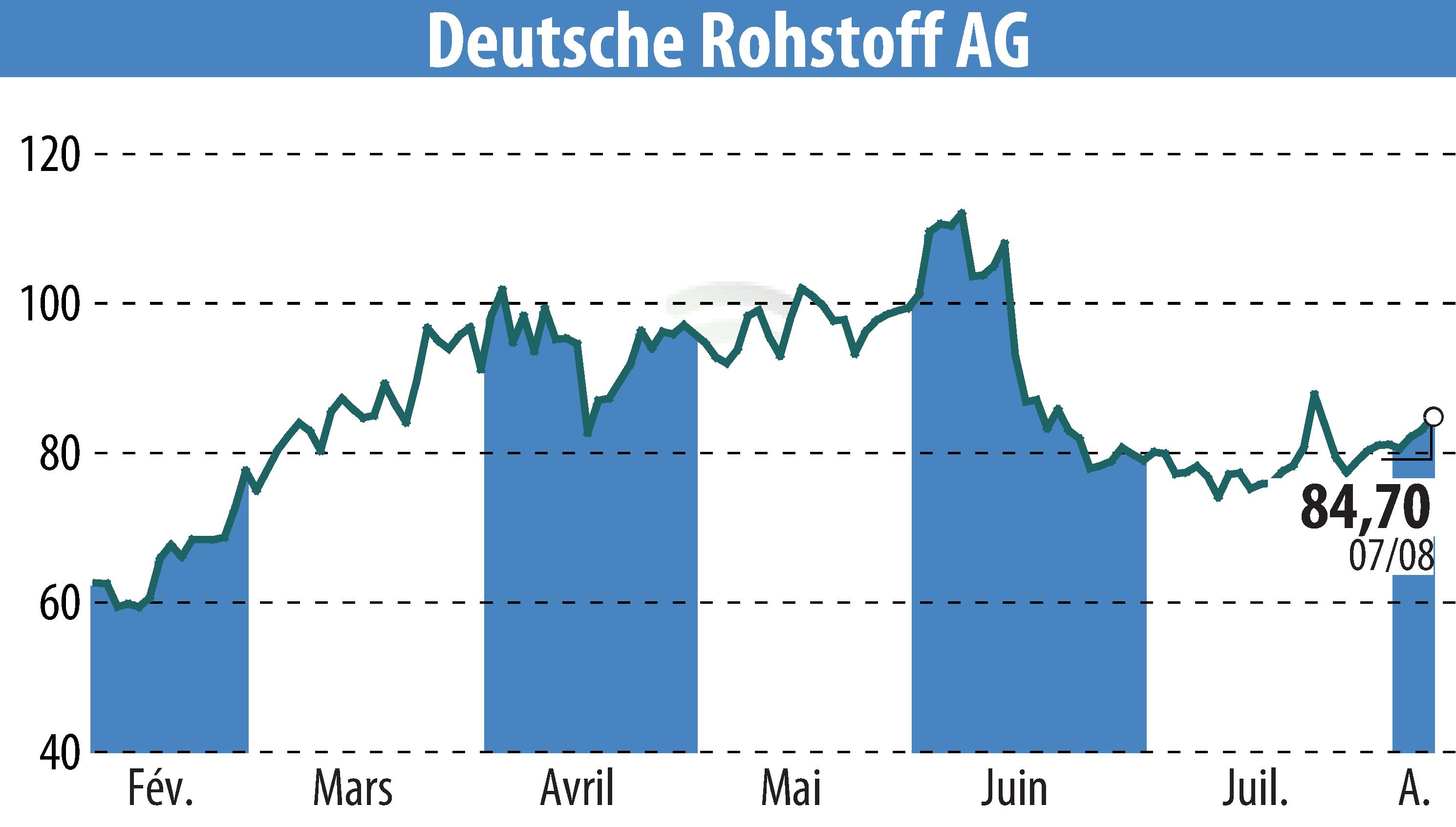 Stock price chart of Deutsche Rohstoff AG (EBR:DR0) showing fluctuations.
