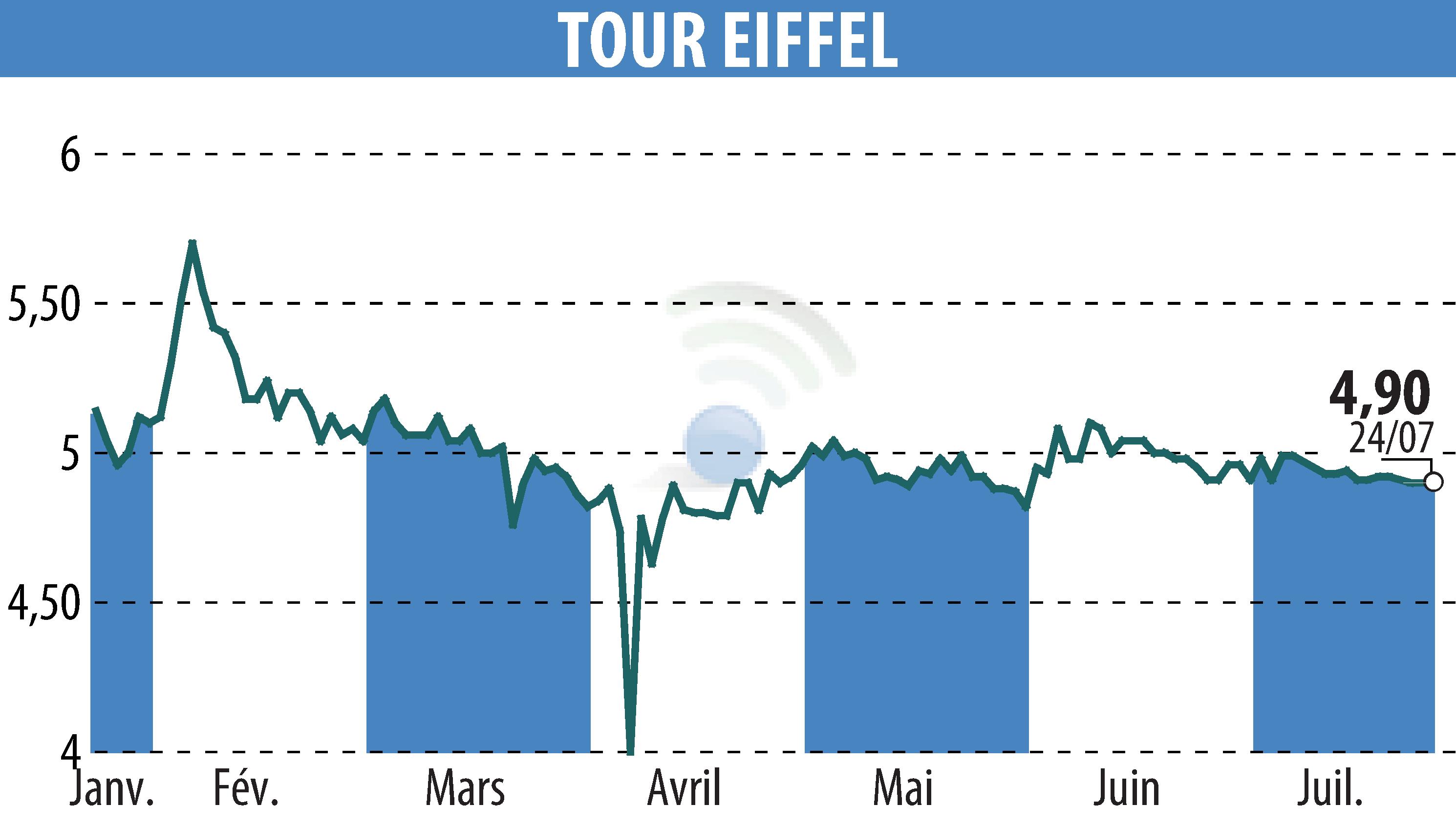Stock price chart of TOUR EIFFEL (EPA:EIFF) showing fluctuations.