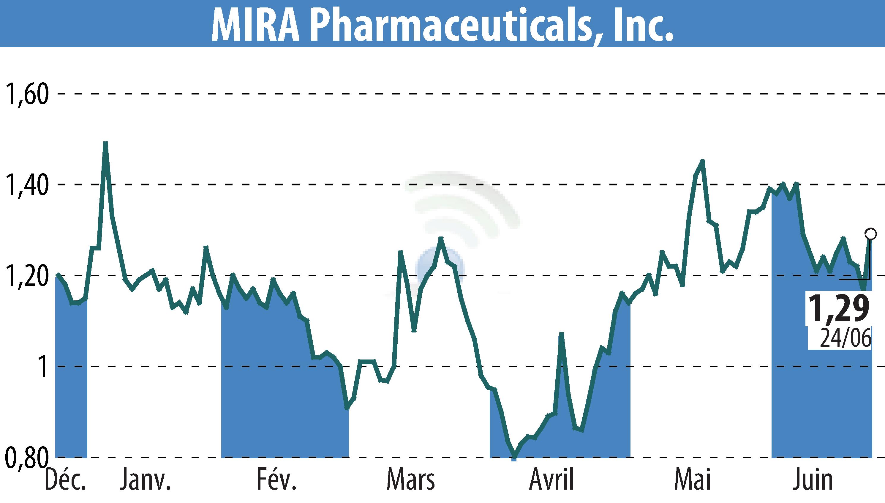 Stock price chart of MIRA Pharmaceuticals (EBR:MIRA) showing fluctuations.