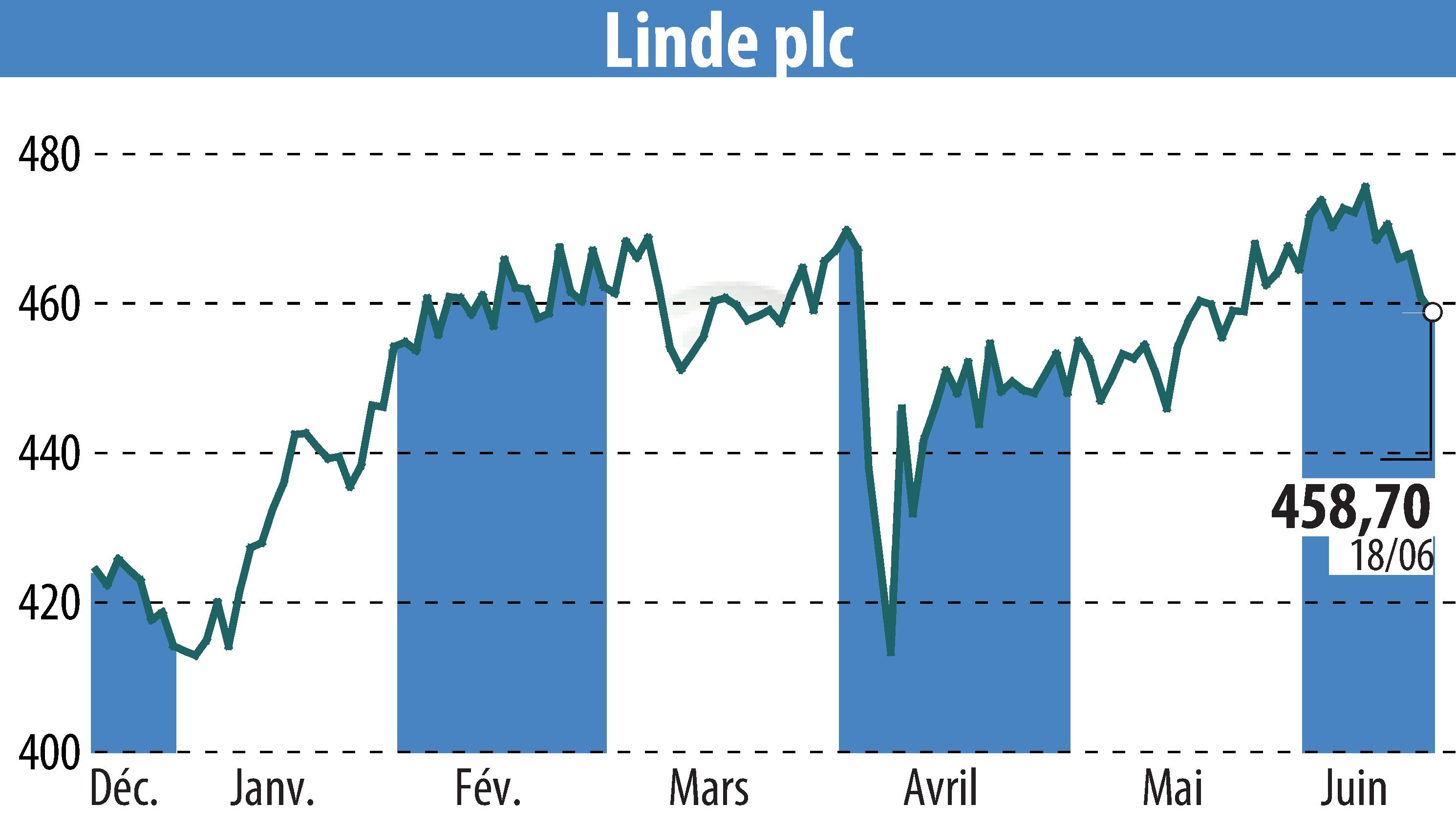 Stock price chart of Linde Plc (EBR:LIN) showing fluctuations.