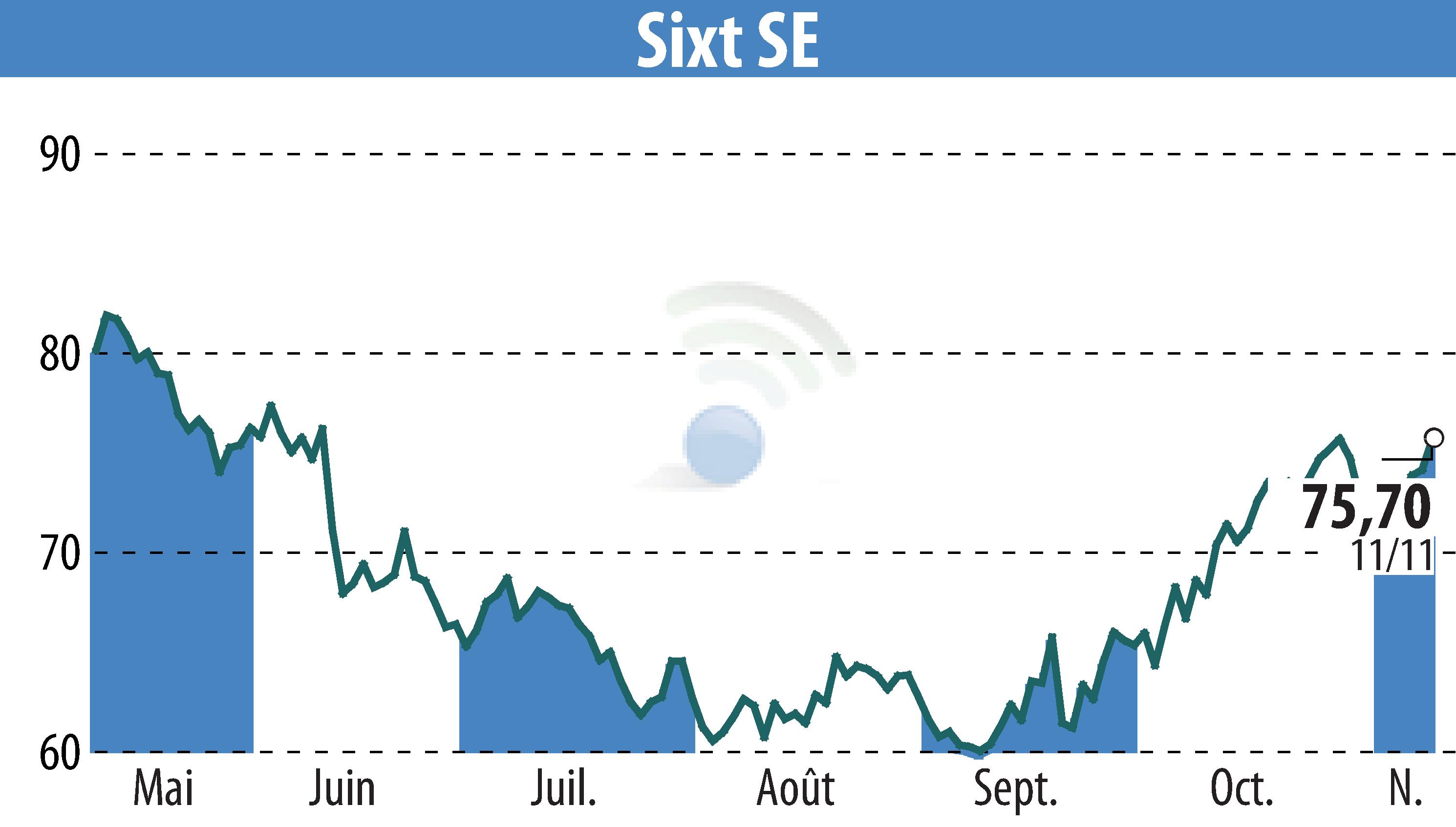 Stock price chart of Sixt Aktiengesellschaft (EBR:SIX2) showing fluctuations.