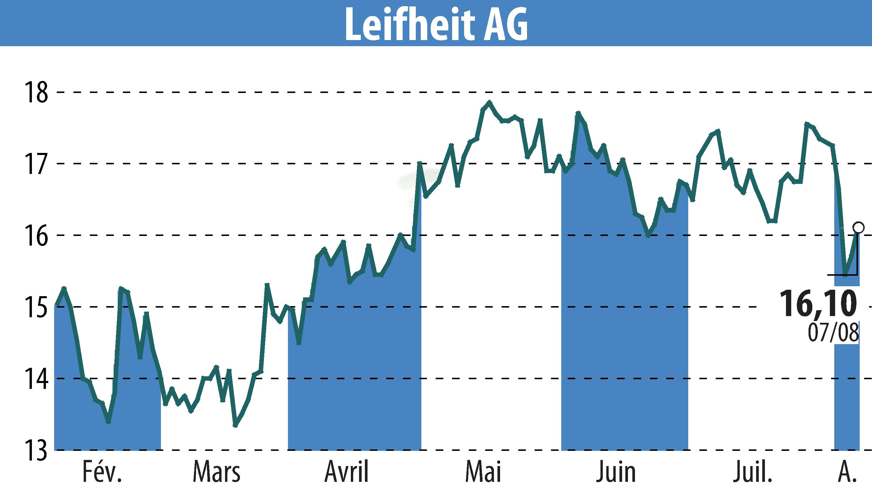 Graphique de l'évolution du cours de l'action Leifheit Aktiengesellschaft (EBR:LEI).