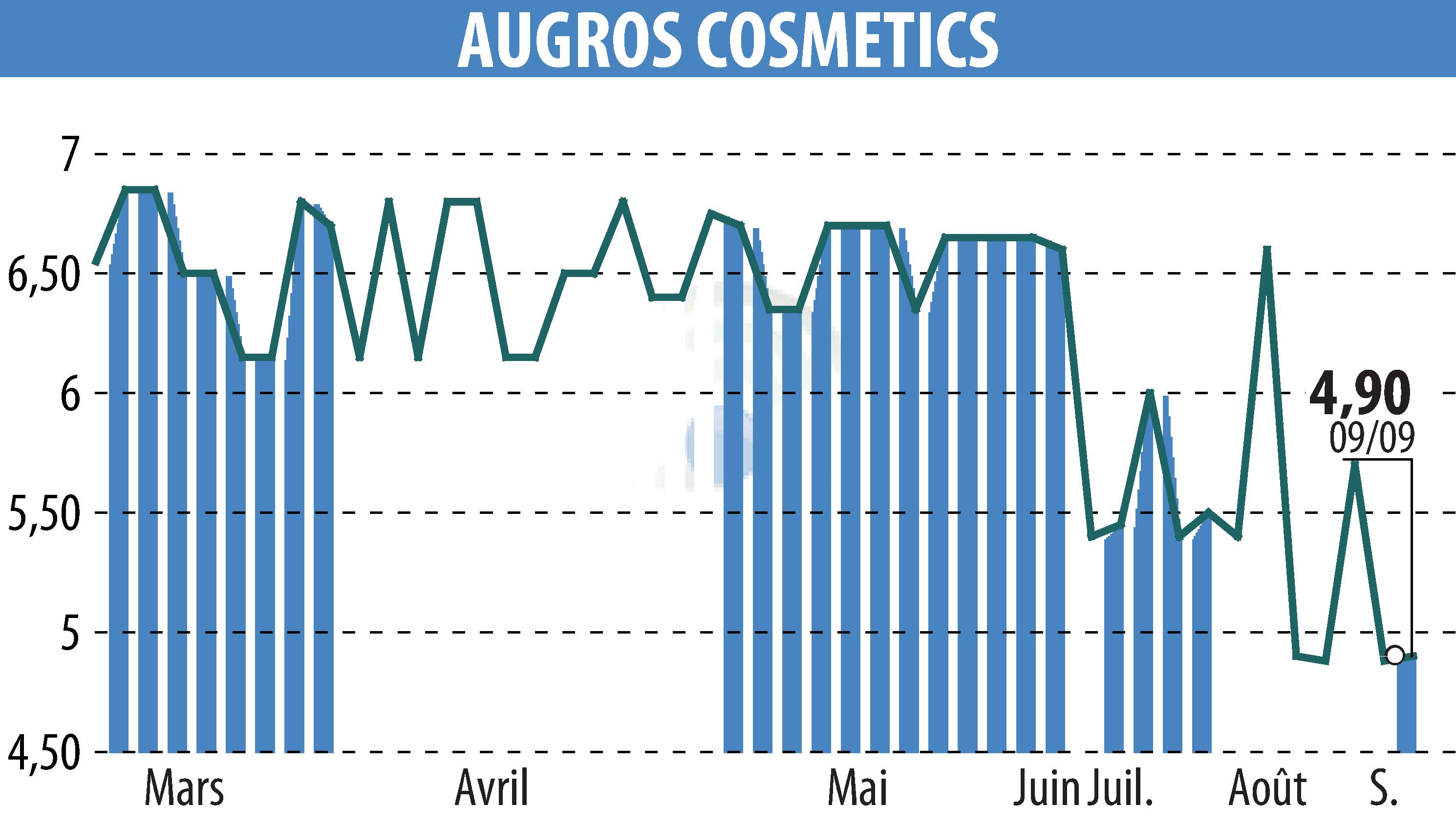 Stock price chart of AUGROS COSMETIC PACKAGING (EPA:AUGR) showing fluctuations.