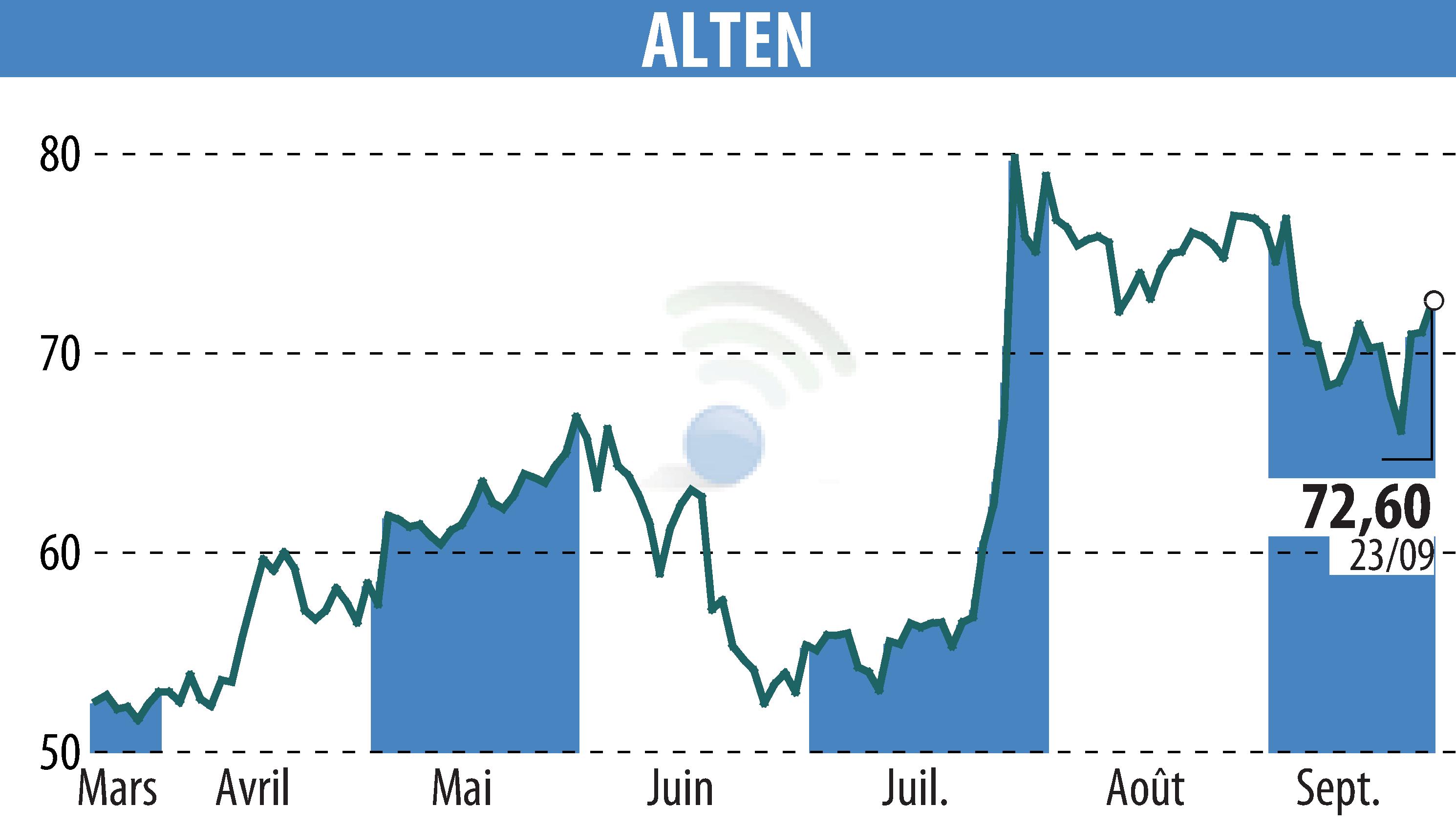Stock price chart of ALTEN (EPA:ATE) showing fluctuations.