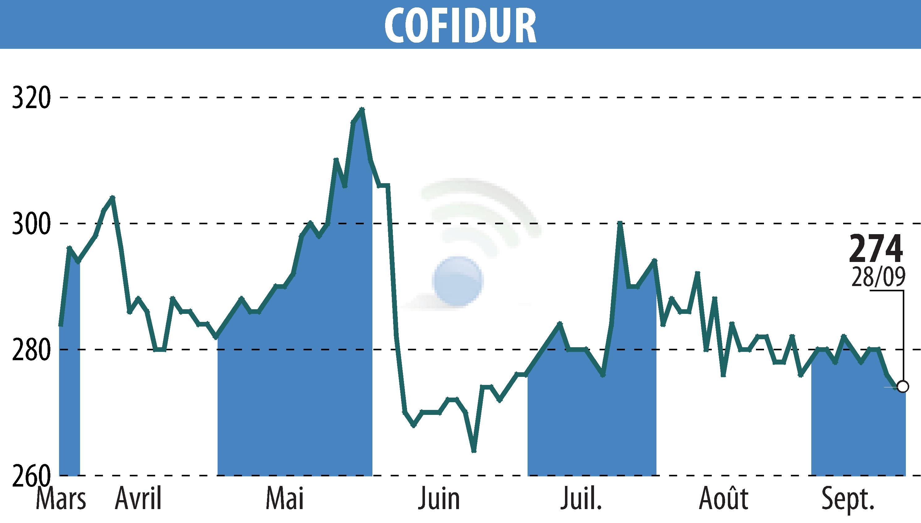 Graphique de l'évolution du cours de l'action COFIDUR (EPA:ALCOF).