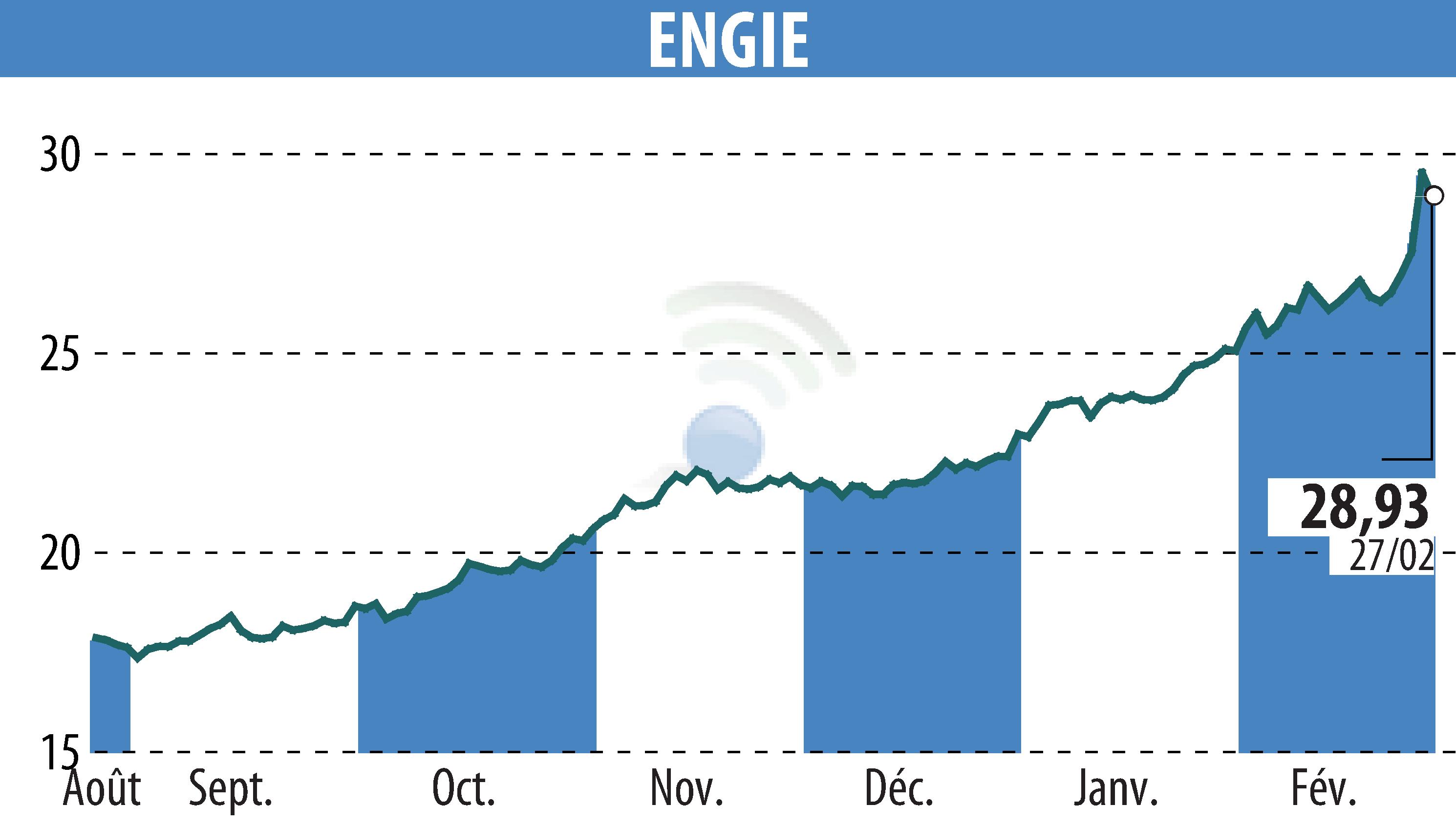 Graphique de l'évolution du cours de l'action ENGIE (EPA:ENGI).