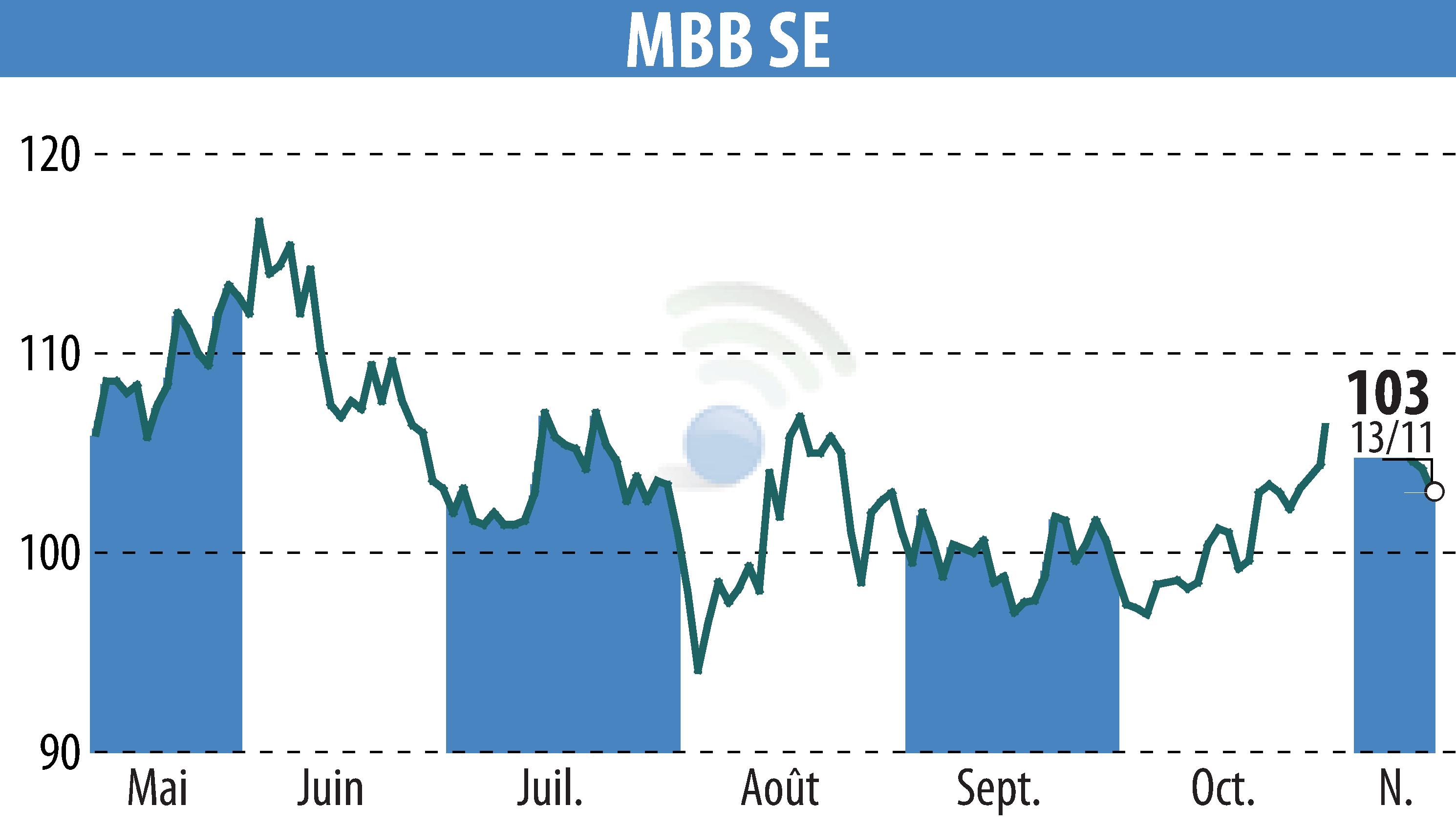 Stock price chart of MBB Industries AG (EBR:MBB) showing fluctuations.