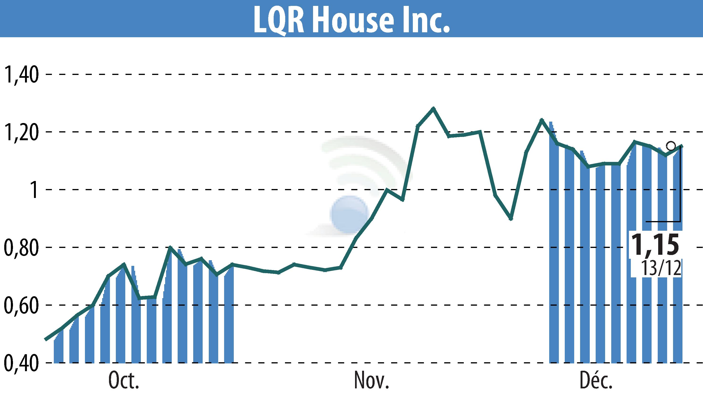 Stock price chart of LQR House (EBR:LQR) showing fluctuations.