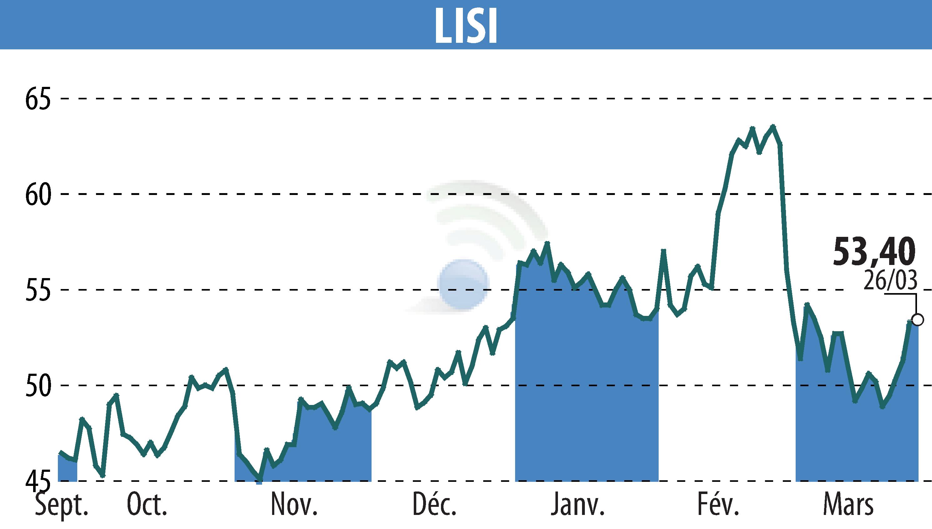 Graphique de l'évolution du cours de l'action LISI (EPA:FII).