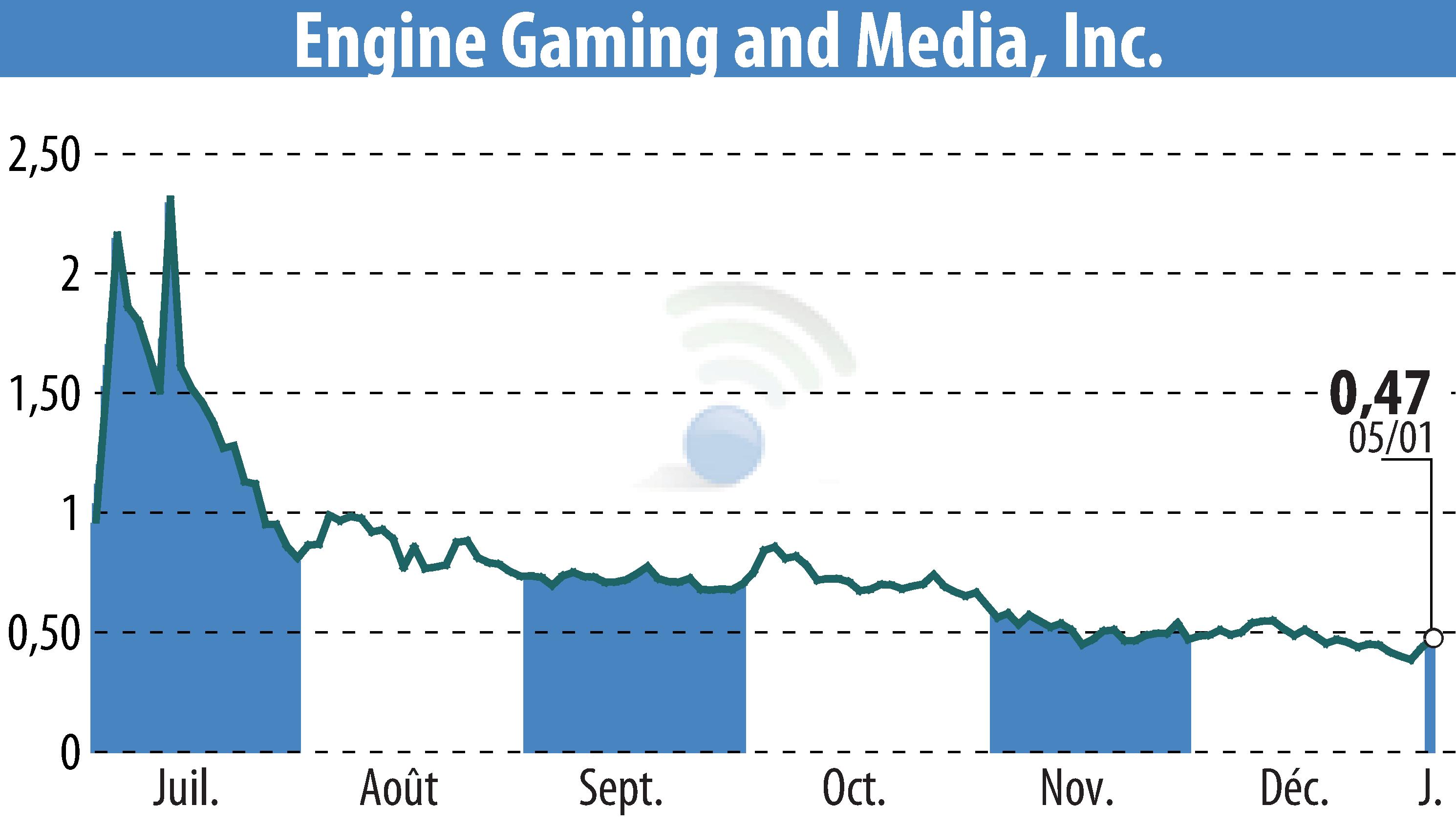 Stock price chart of GameSquare Holdings, Inc. (EBR:GAME) showing fluctuations.