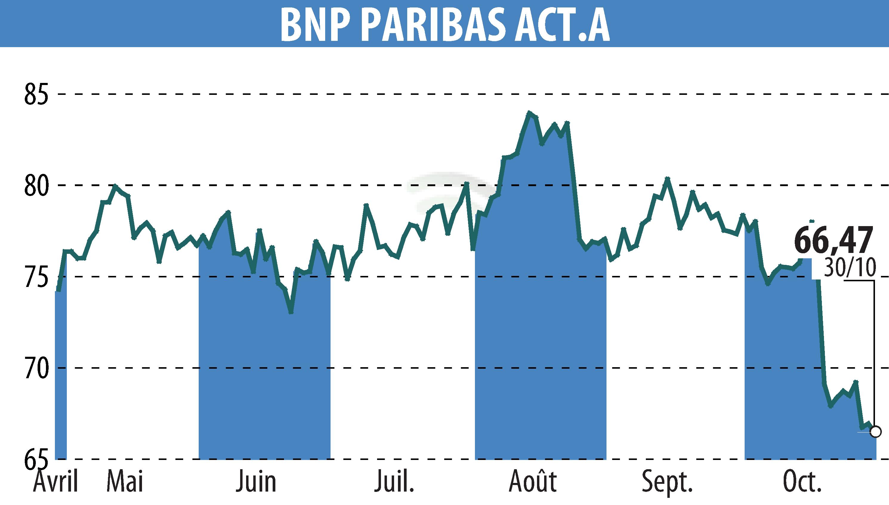 Stock price chart of BNP PARIBAS (EPA:BNP) showing fluctuations.