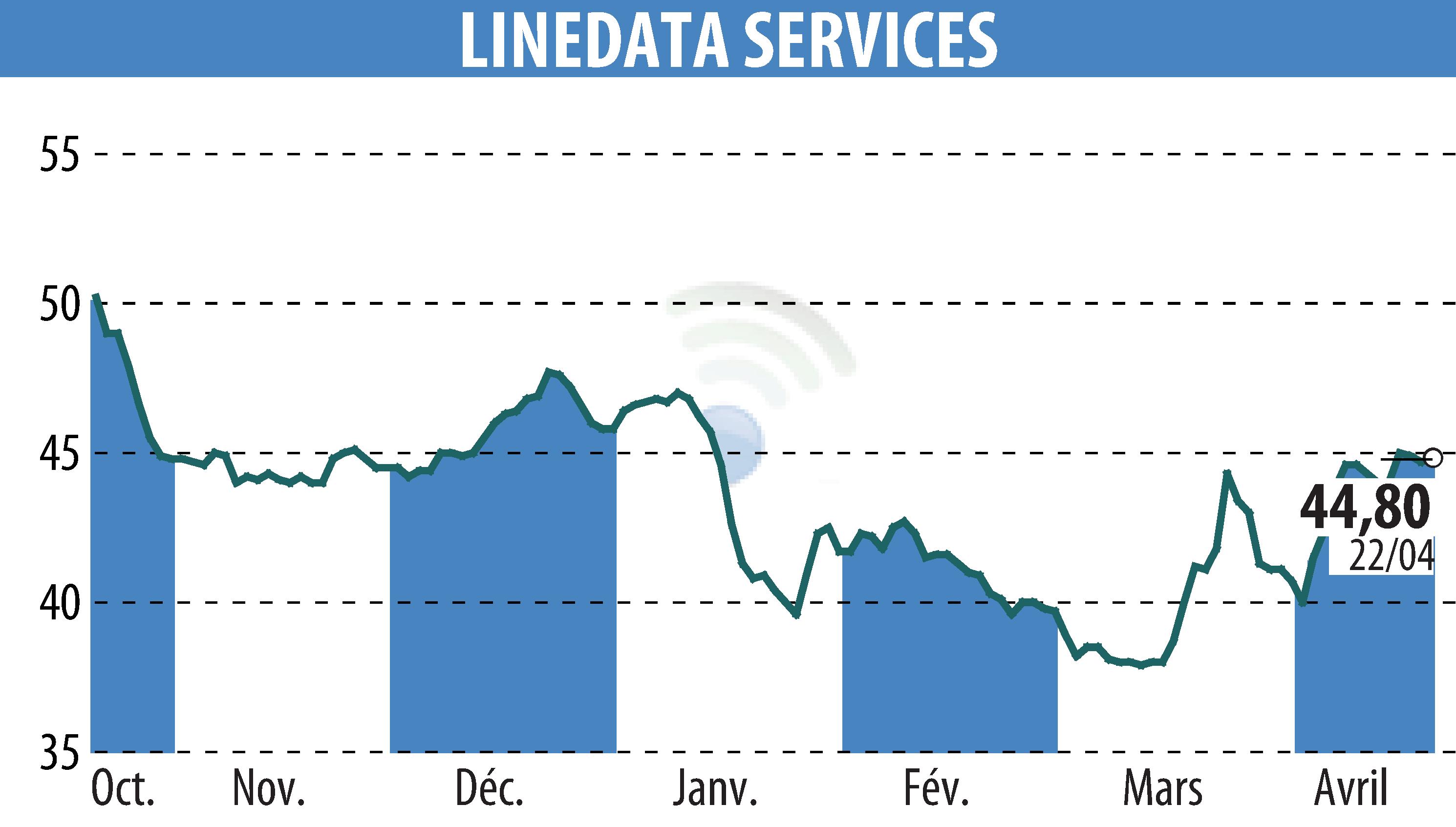Graphique de l'évolution du cours de l'action LINEDATA SERVICES (EPA:LIN).