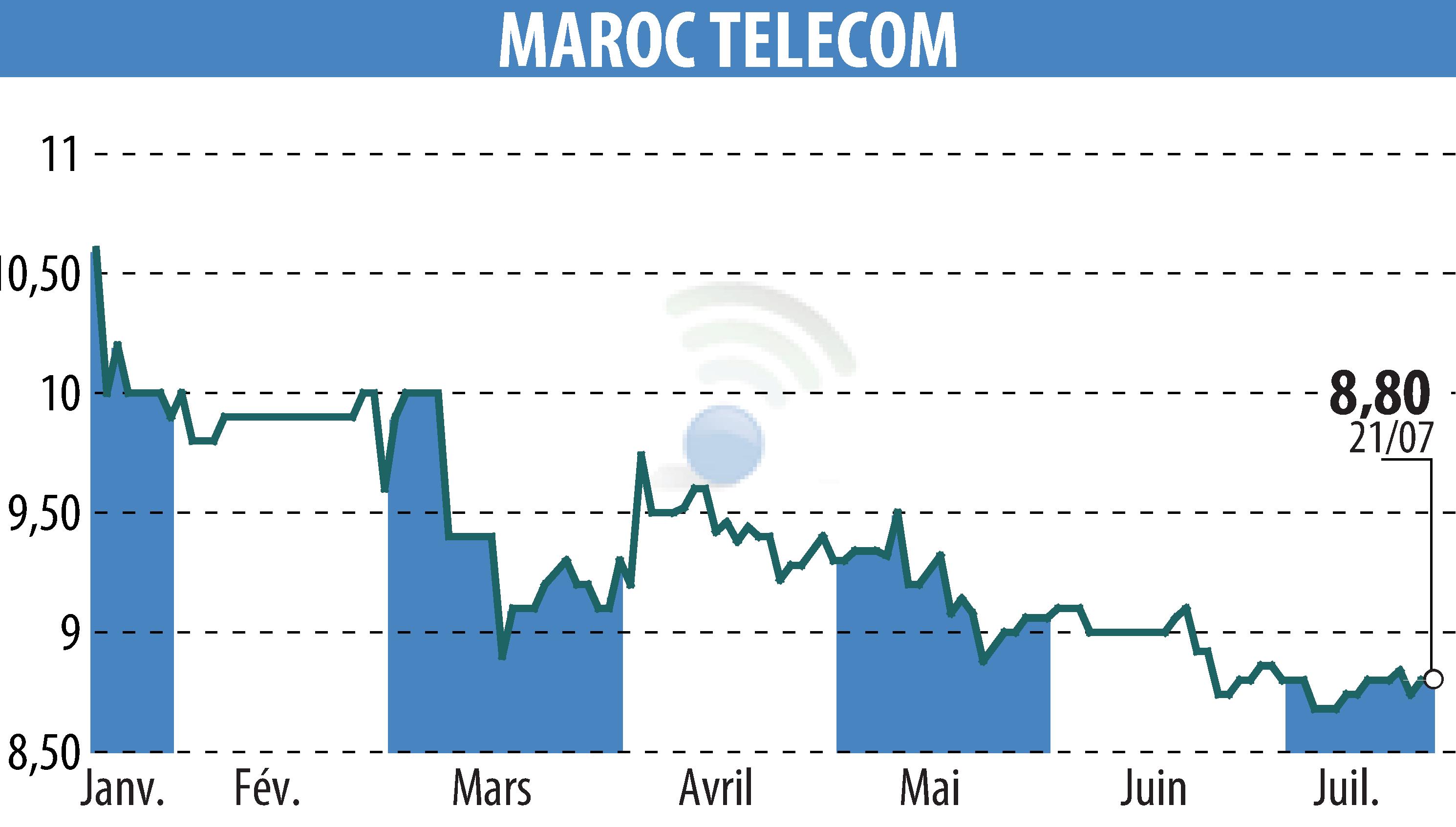 Graphique de l'évolution du cours de l'action MAROC TELECOM (EPA:IAM).
