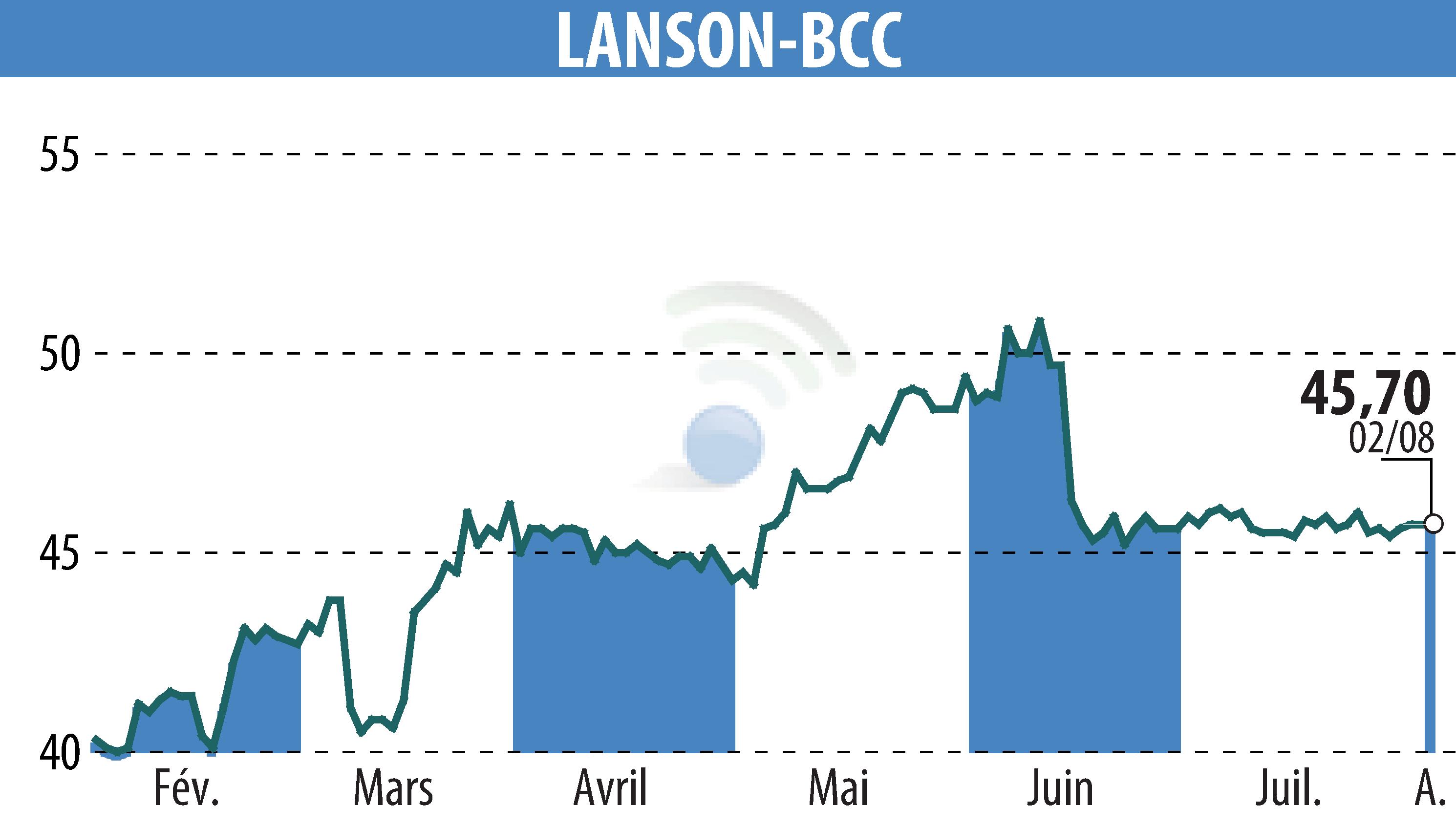 Graphique de l'évolution du cours de l'action LANSON-BCC (EPA:ALLAN).