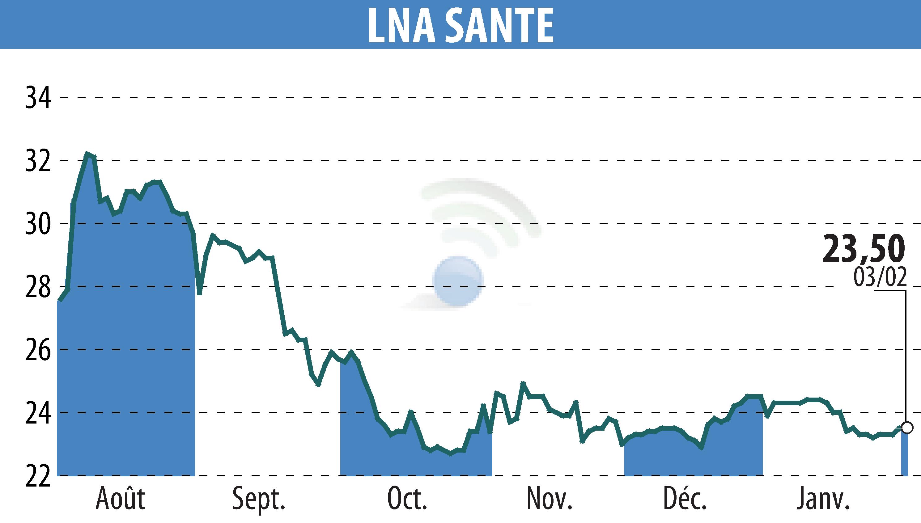 Graphique de l'évolution du cours de l'action LNA SANTE (EPA:LNA).