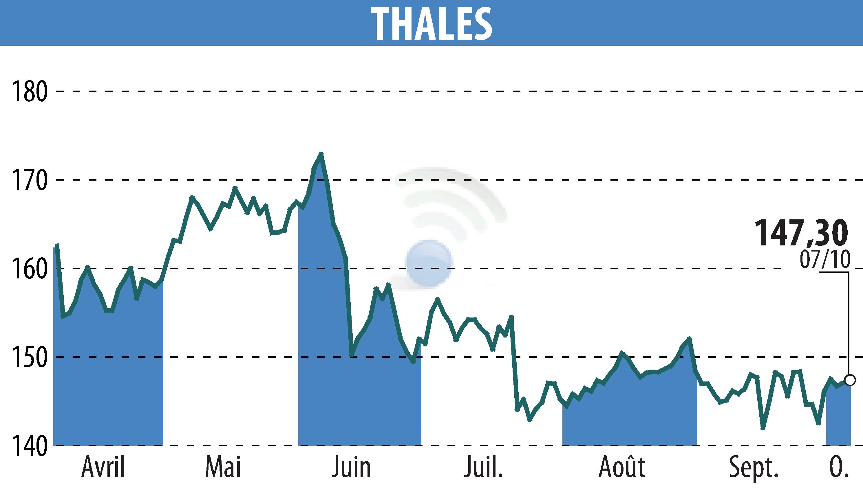 Stock price chart of THALES (EPA:HO) showing fluctuations.