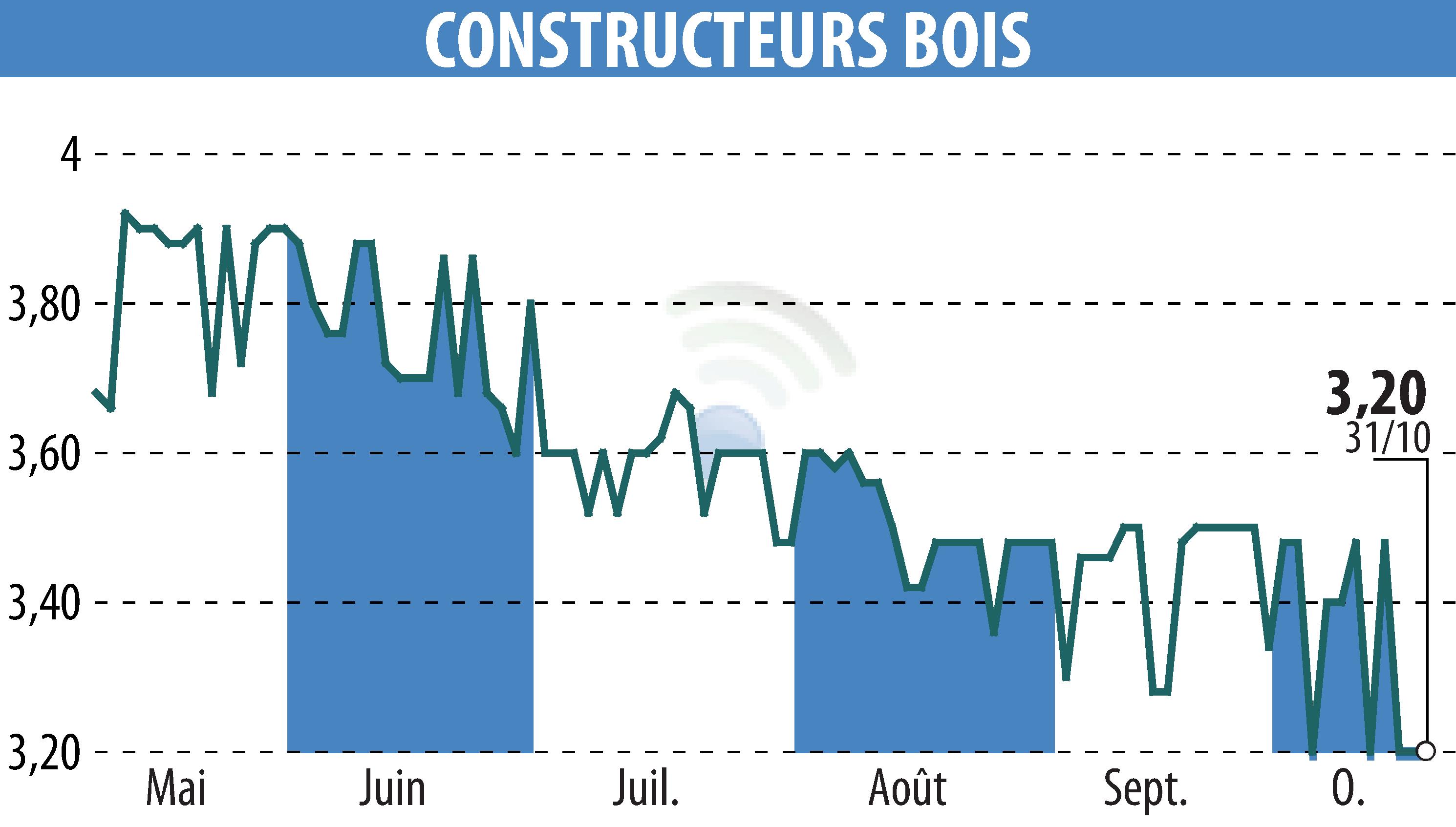 Graphique de l'évolution du cours de l'action CONSTRUCTEURS BOIS (EPA:MLLCB).