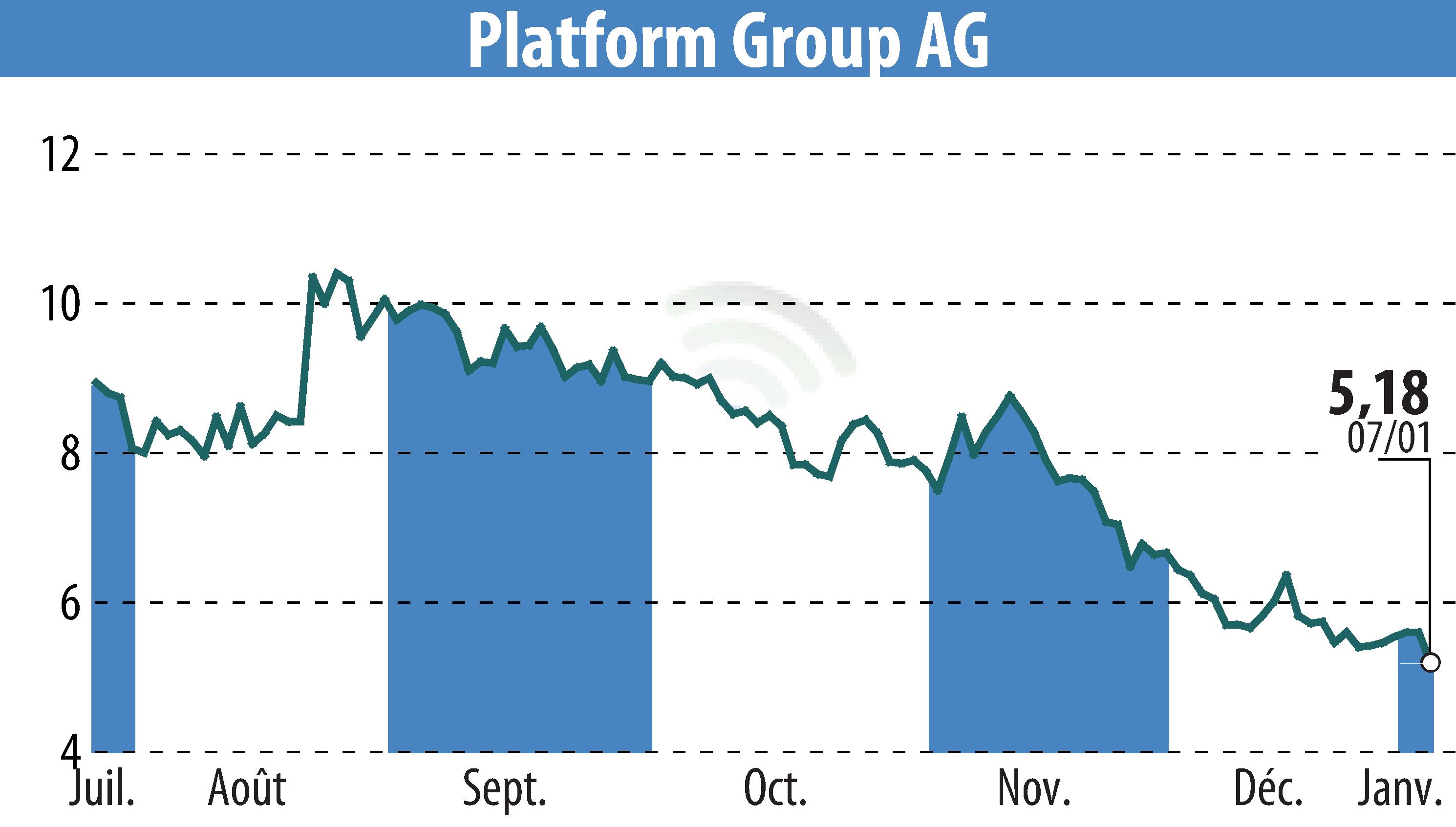 Graphique de l'évolution du cours de l'action The Platform Group SE & Co. KGaA (EBR:TPG).