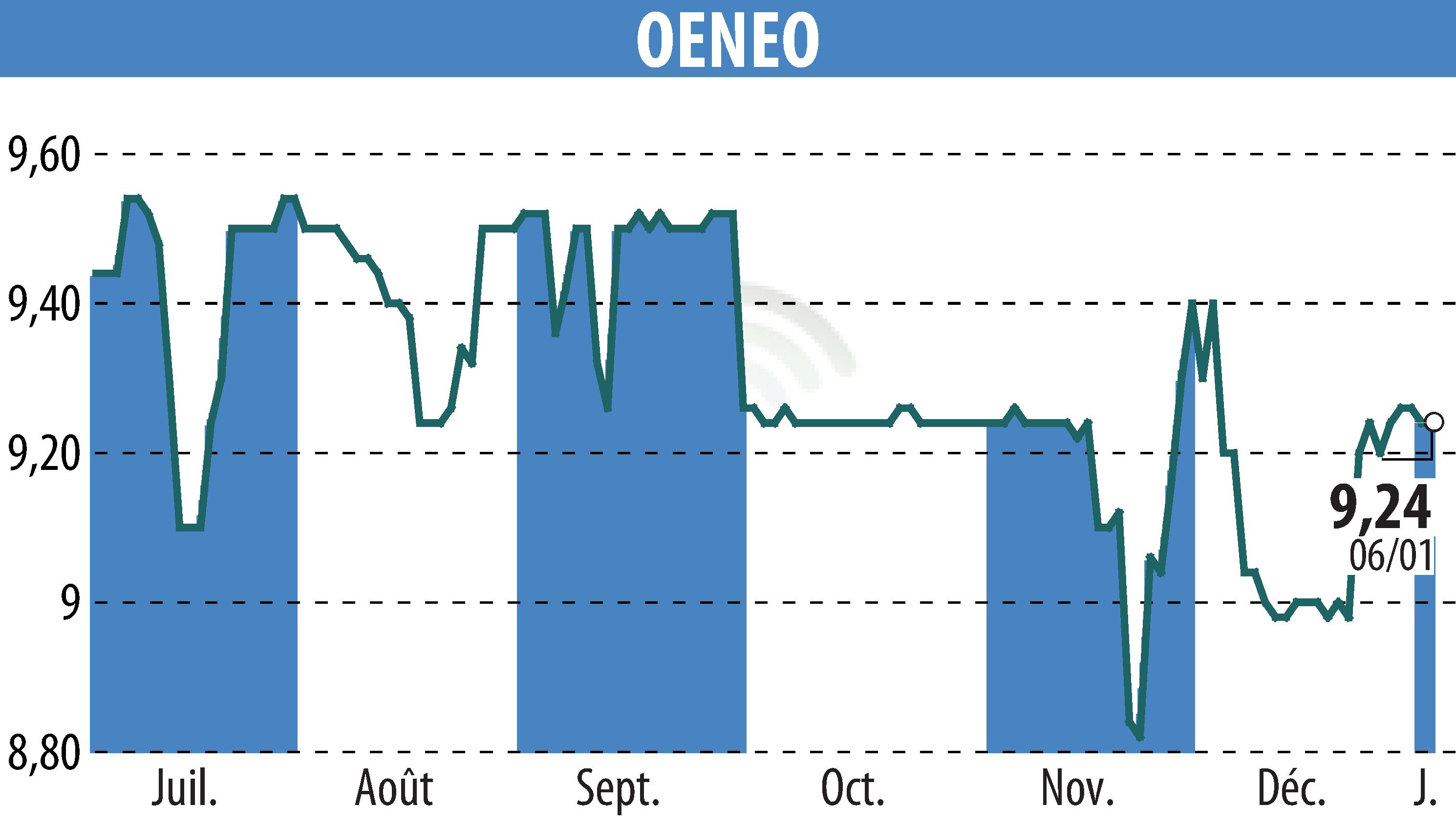 Stock price chart of OENEO (EPA:SBT) showing fluctuations.