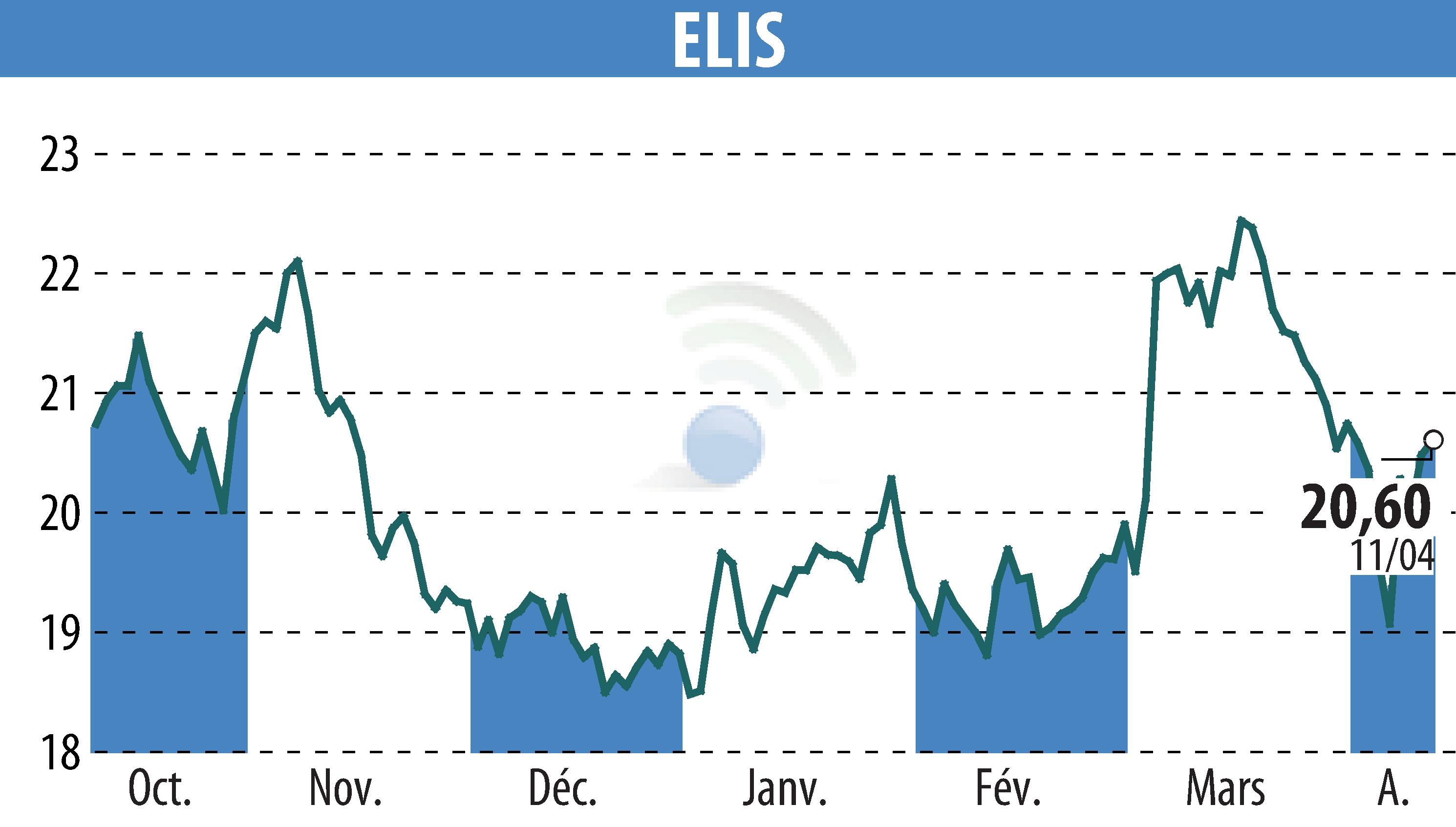 Graphique de l'évolution du cours de l'action ELIS (EPA:ELIS).
