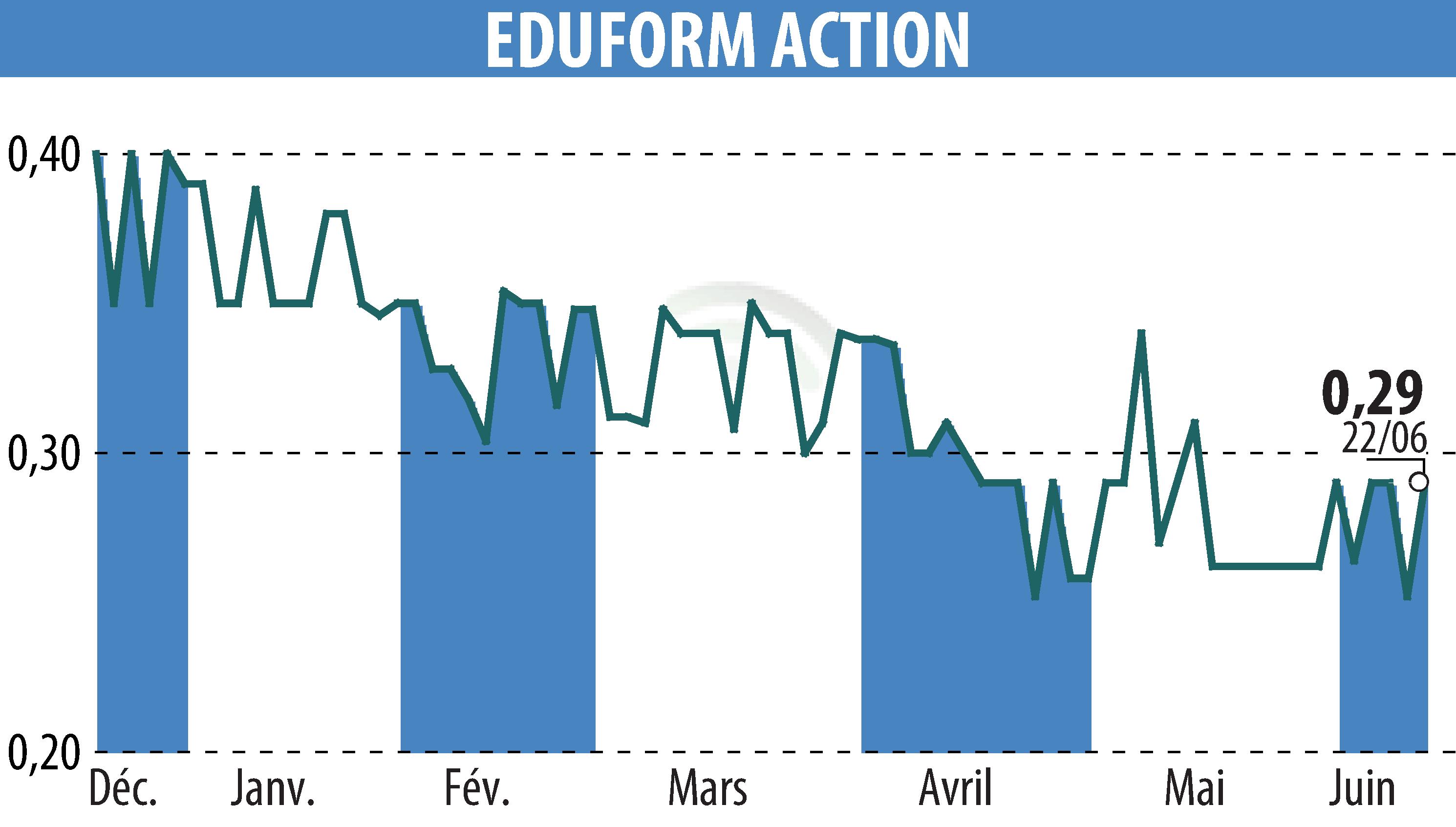Graphique de l'évolution du cours de l'action Eduform Action (EPA:MLEFA).