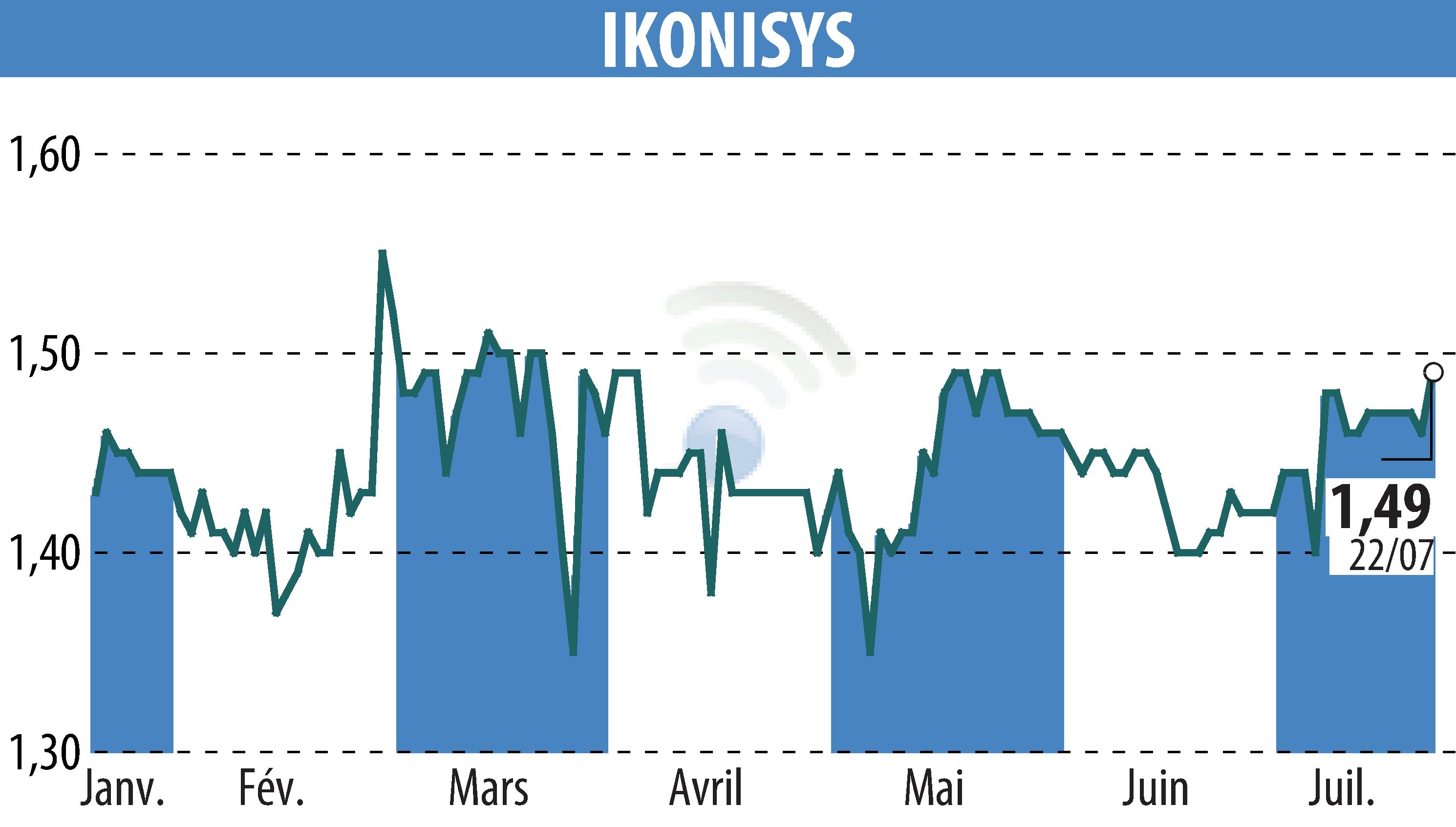 Graphique de l'évolution du cours de l'action IKONISYS (EPA:ALIKO).