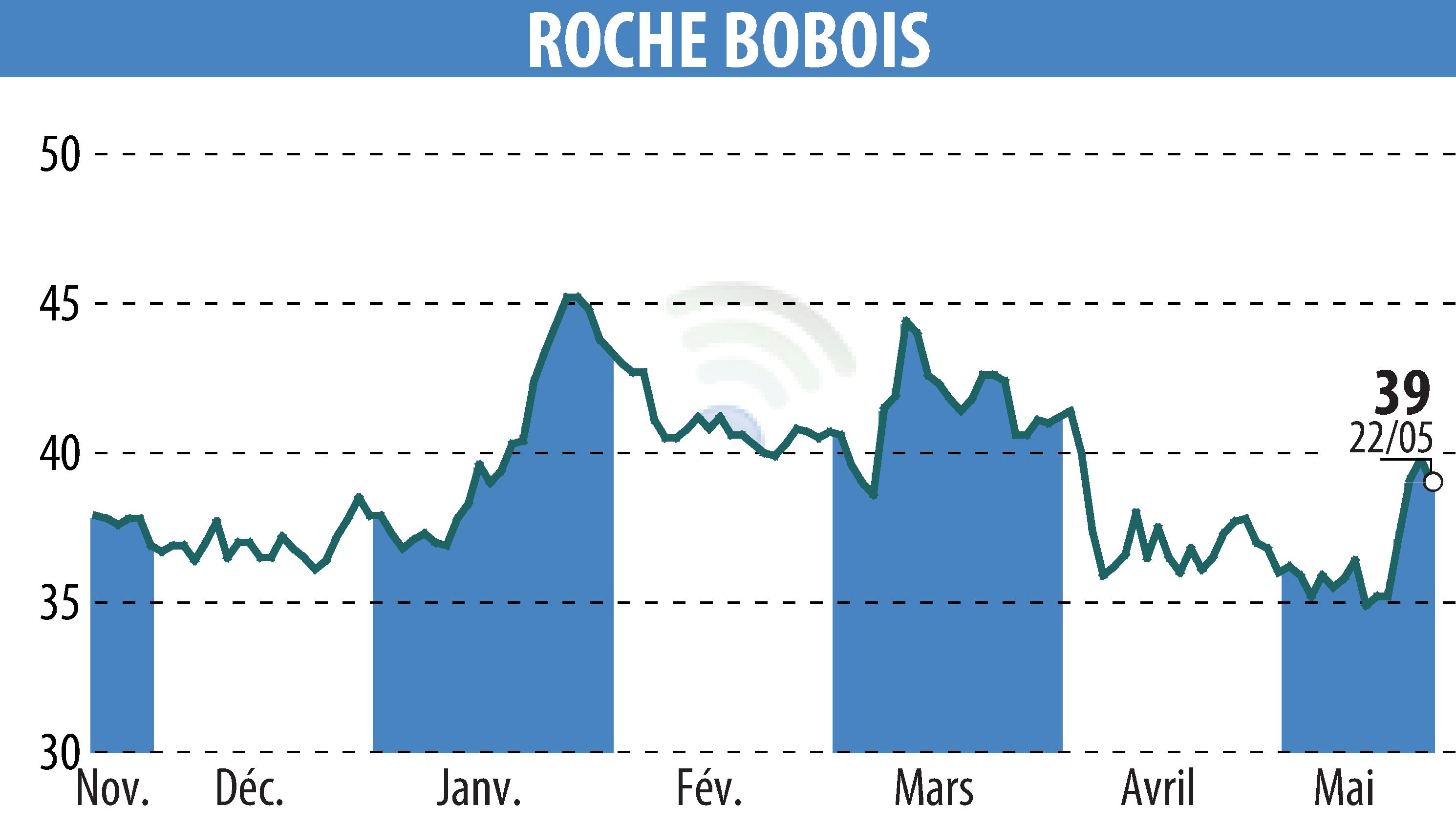 Stock price chart of ROCHE BOBOIS (EPA:RBO) showing fluctuations.