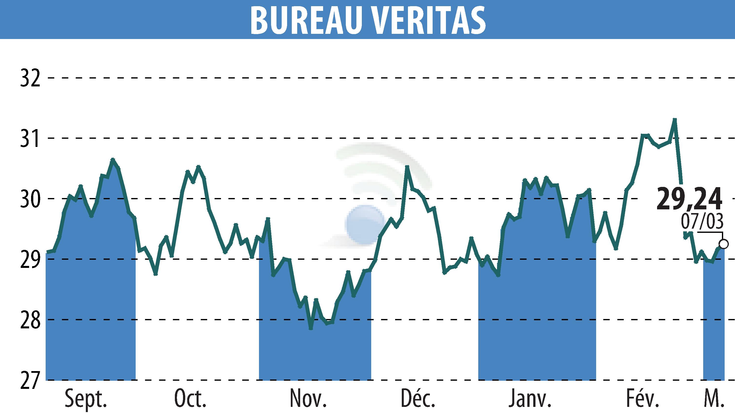 Graphique de l'évolution du cours de l'action BUREAU VERITAS (EPA:BVI).