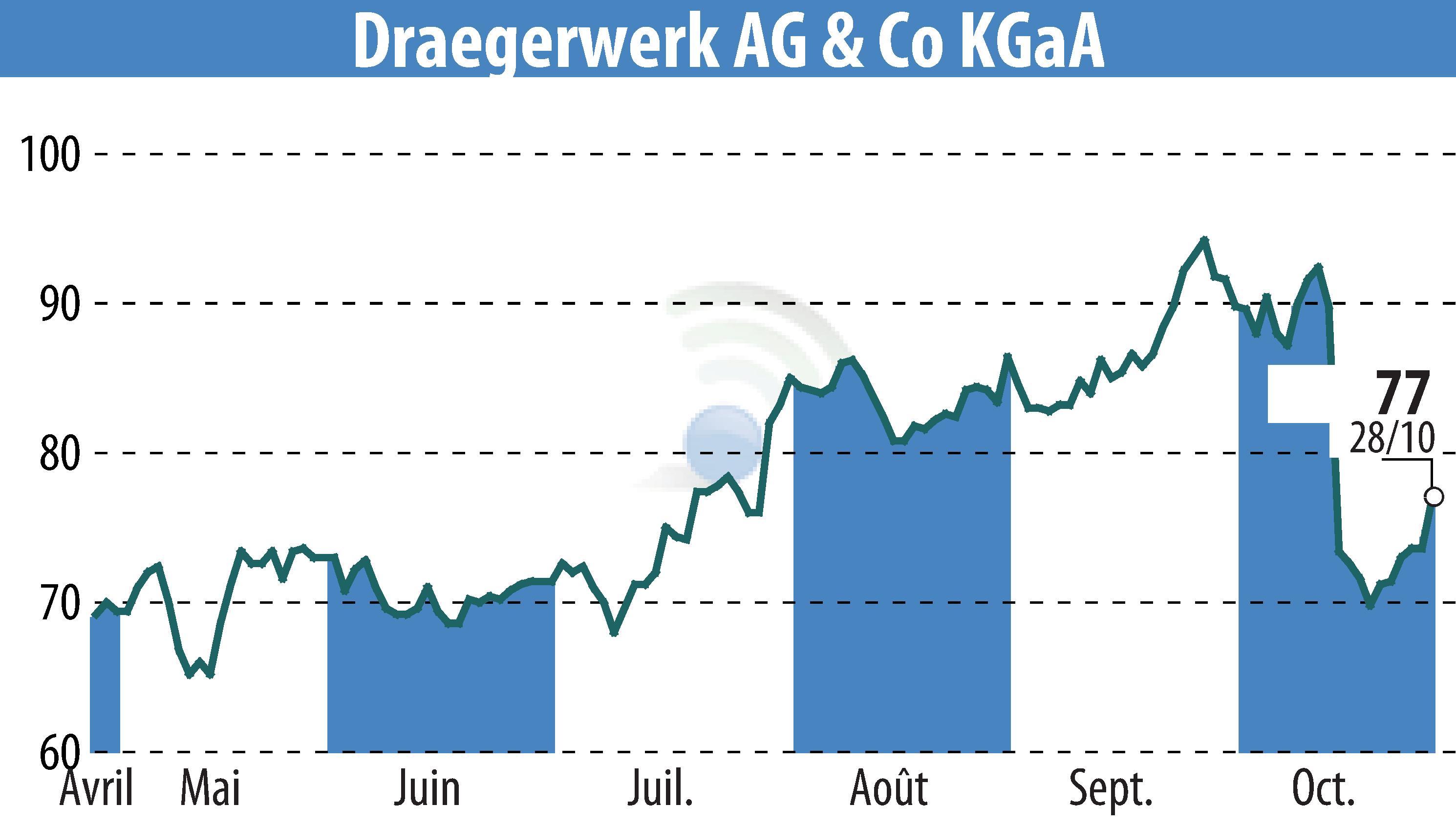 Graphique de l'évolution du cours de l'action Drägerwerk AG & Co. KGaA (EBR:DRW8).