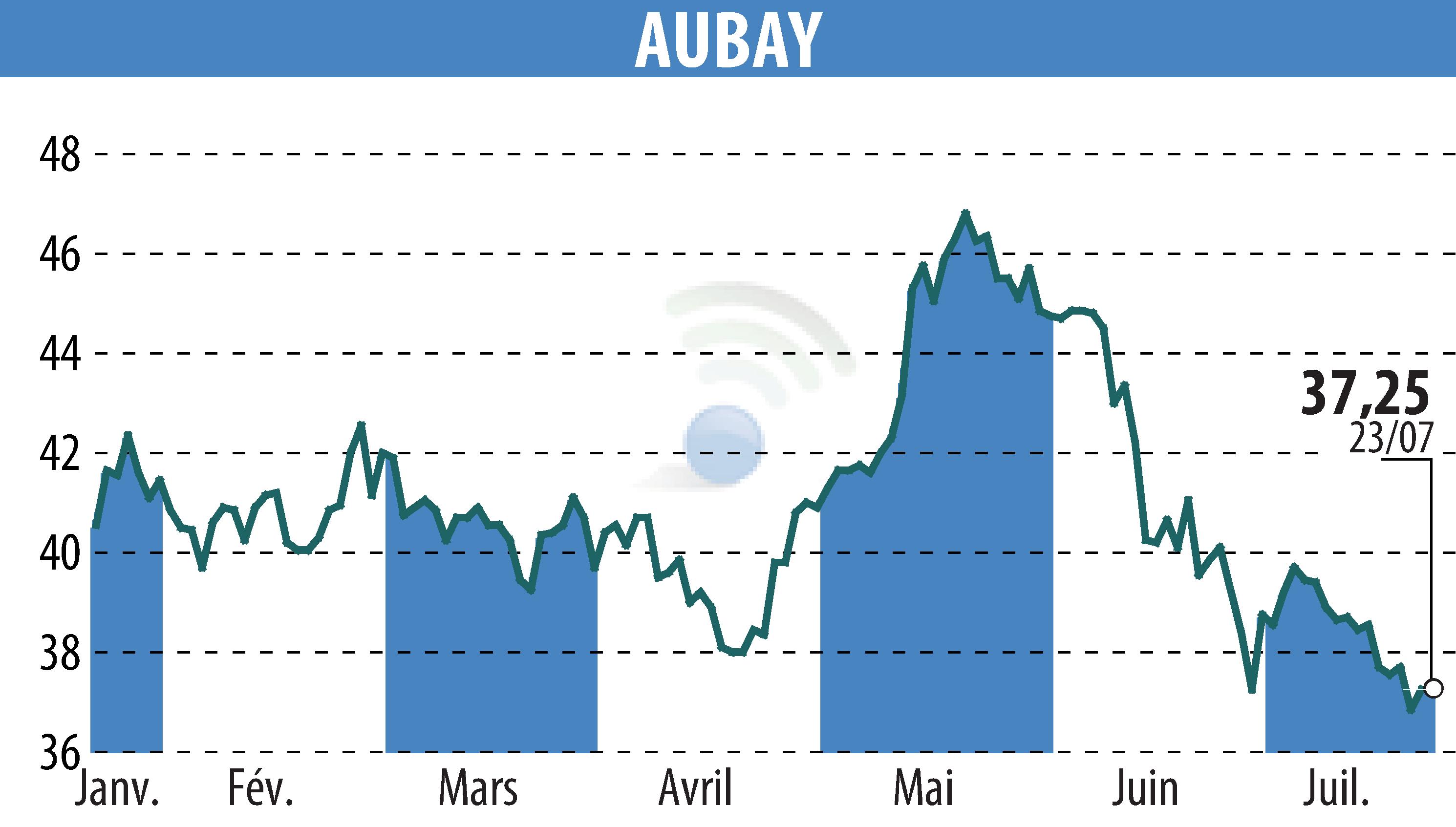 Stock price chart of AUBAY (EPA:AUB) showing fluctuations.