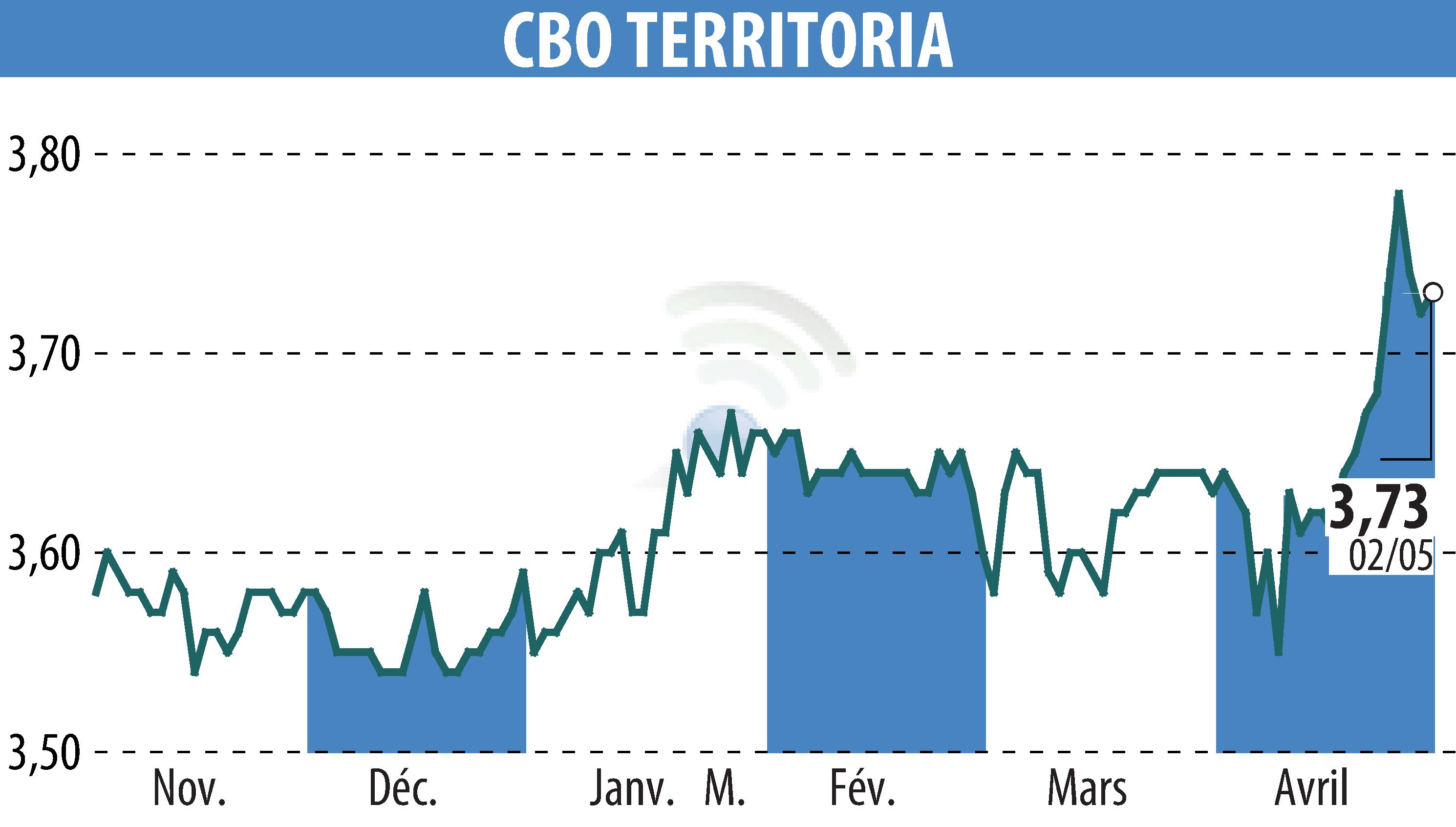 Graphique de l'évolution du cours de l'action CBO TERRITORIA (EPA:CBOT).
