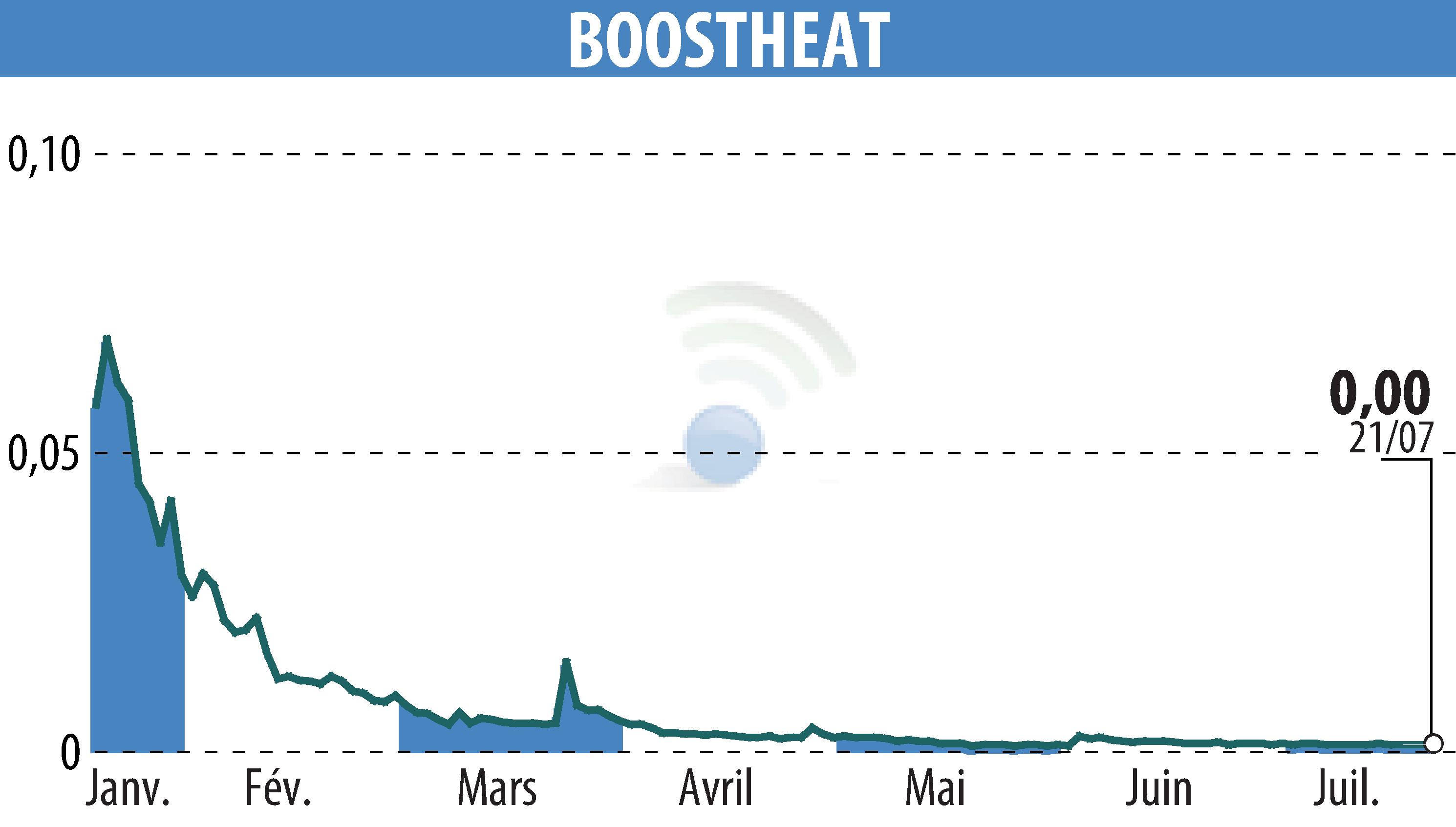 Stock price chart of BOOSTHEAT (EPA:ALBOO) showing fluctuations.