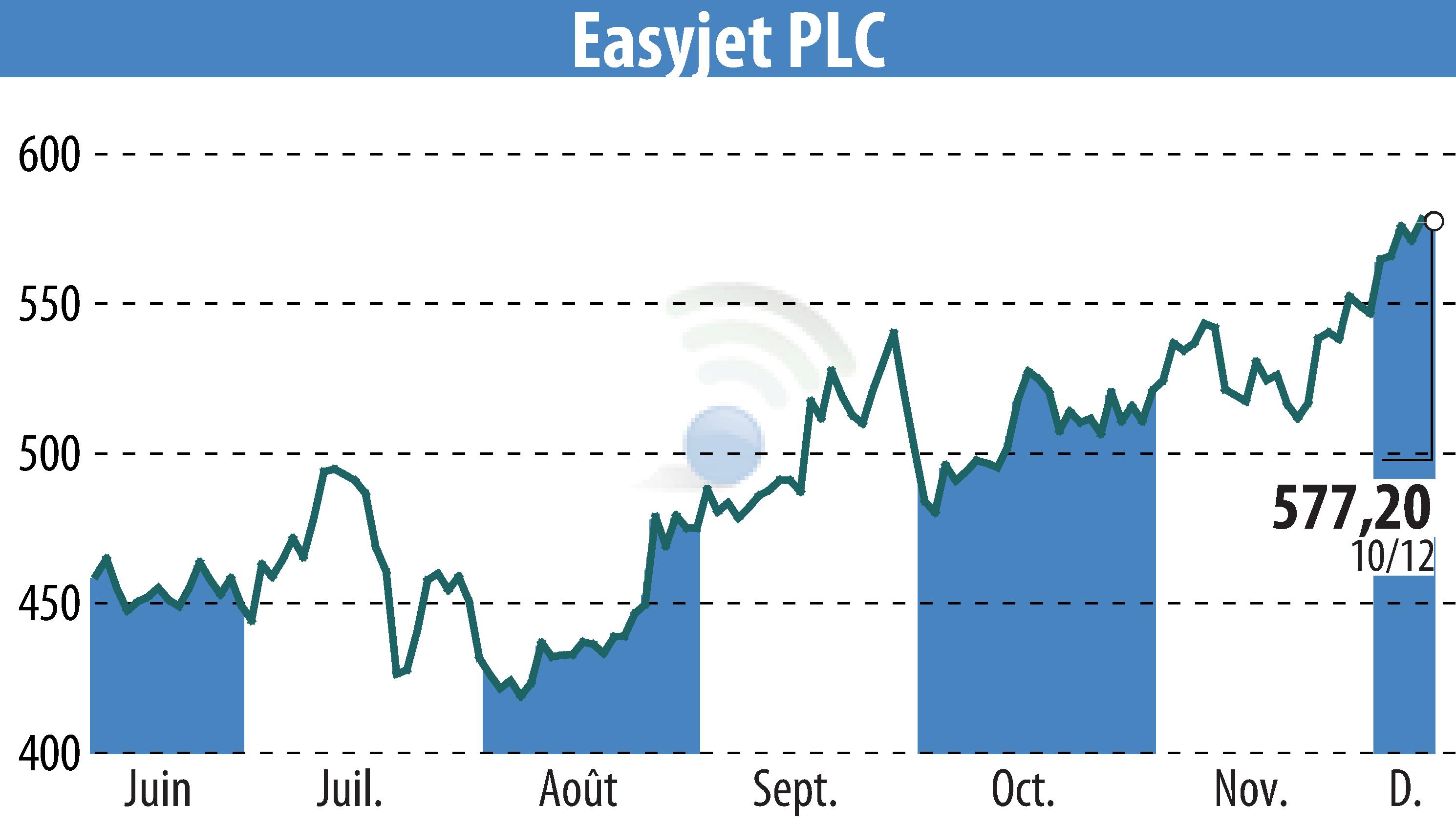 Graphique de l'évolution du cours de l'action EasyJet (EBR:EZJ).