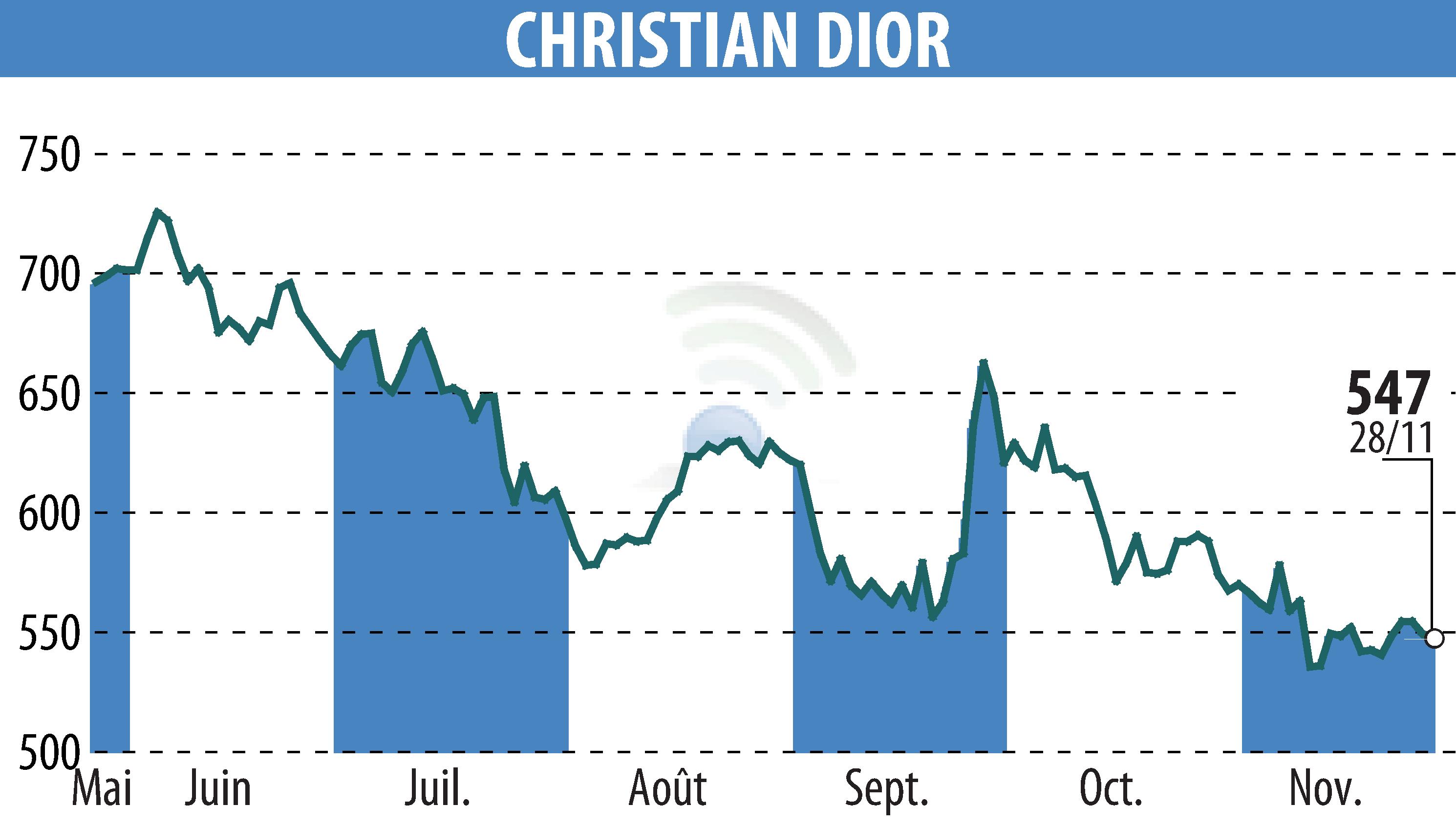 Graphique de l'évolution du cours de l'action CHRISTIAN DIOR (EPA:CDI).