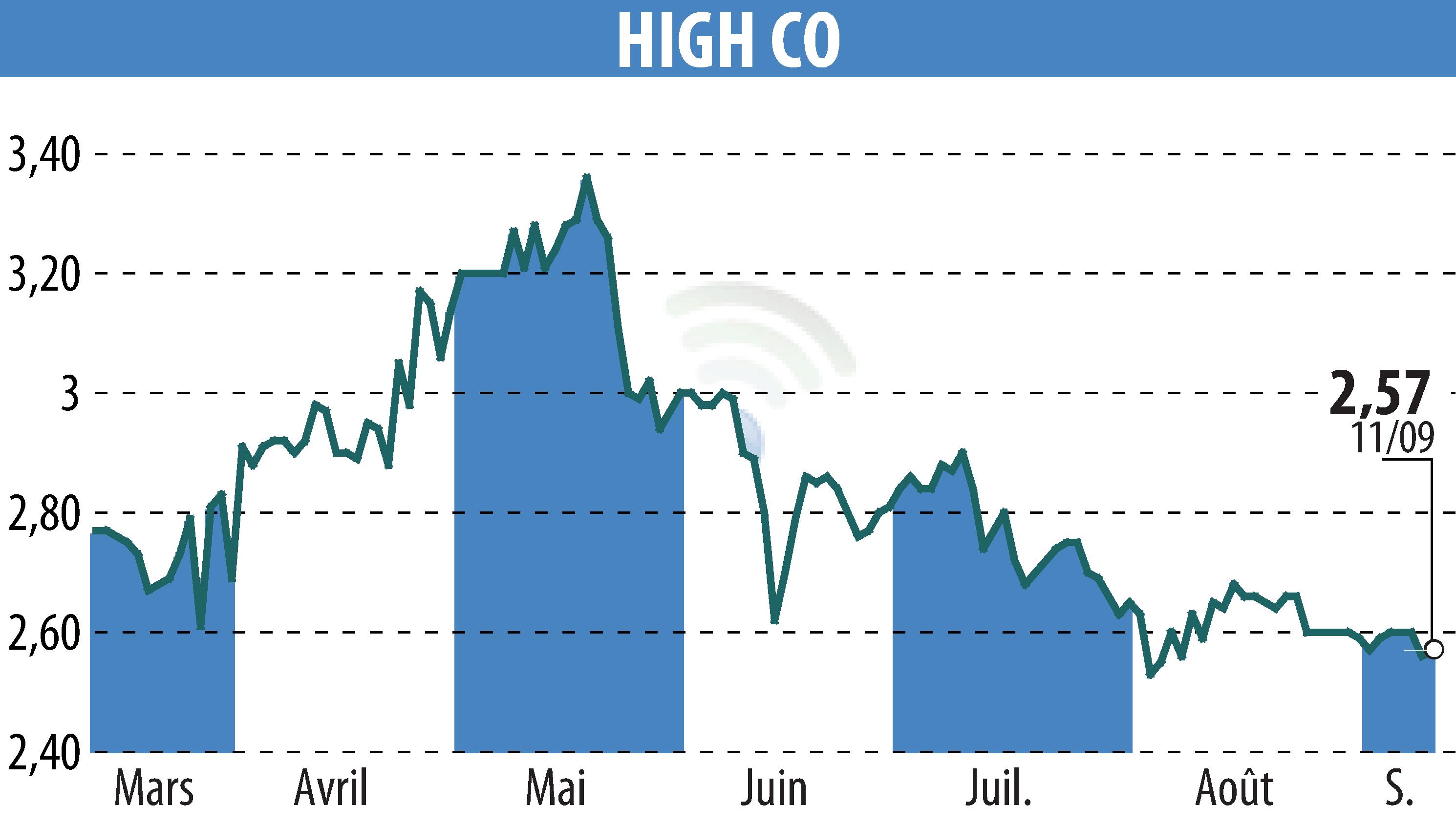 Stock price chart of High Co (EPA:HCO) showing fluctuations.